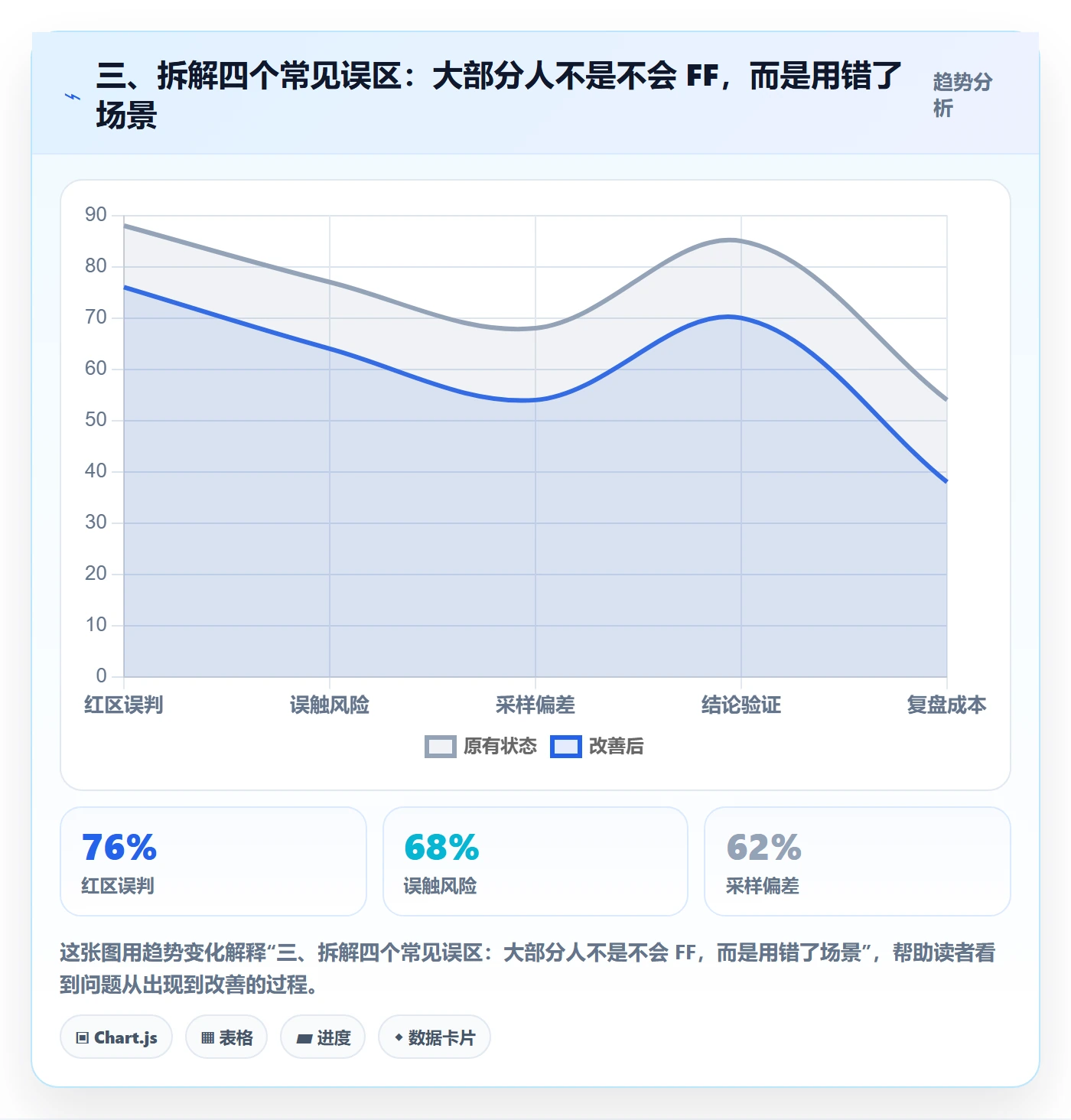 三、拆解四个常见误区:大部分人不是不会 FF,而是用错了场景