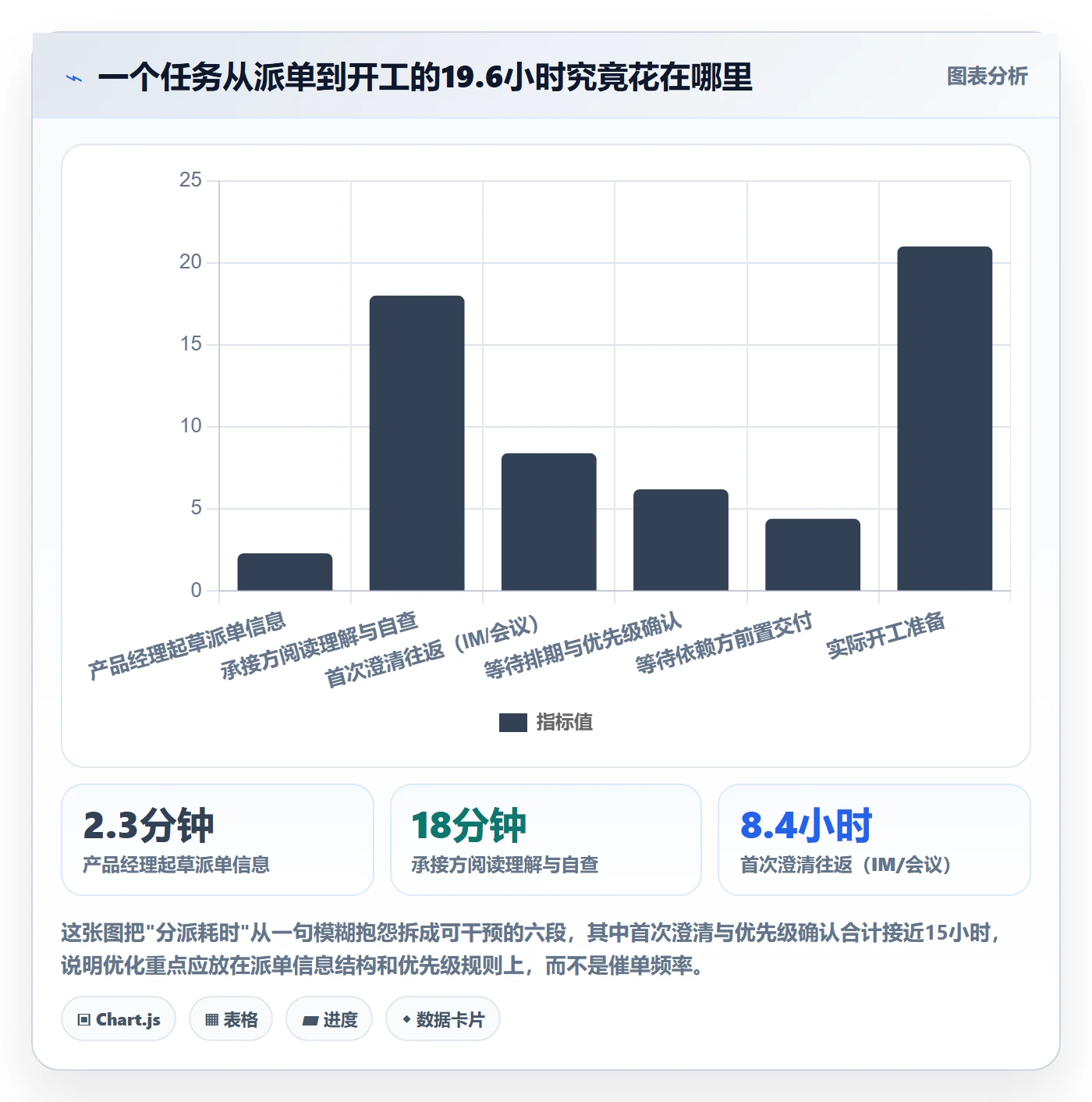 指派实操方法：产品经理提升任务分派效率的效率提升方法与模板