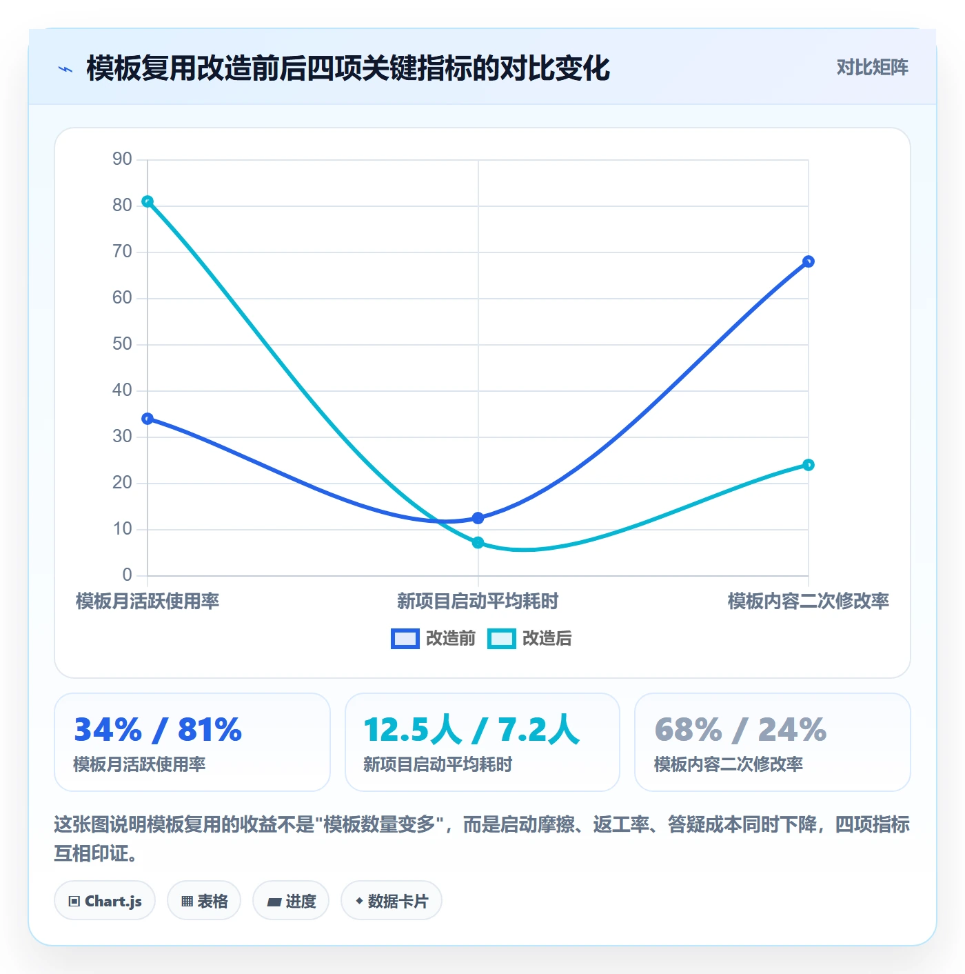 模板复用落地方案：项目成员开展项目模板的流程优化案例解析