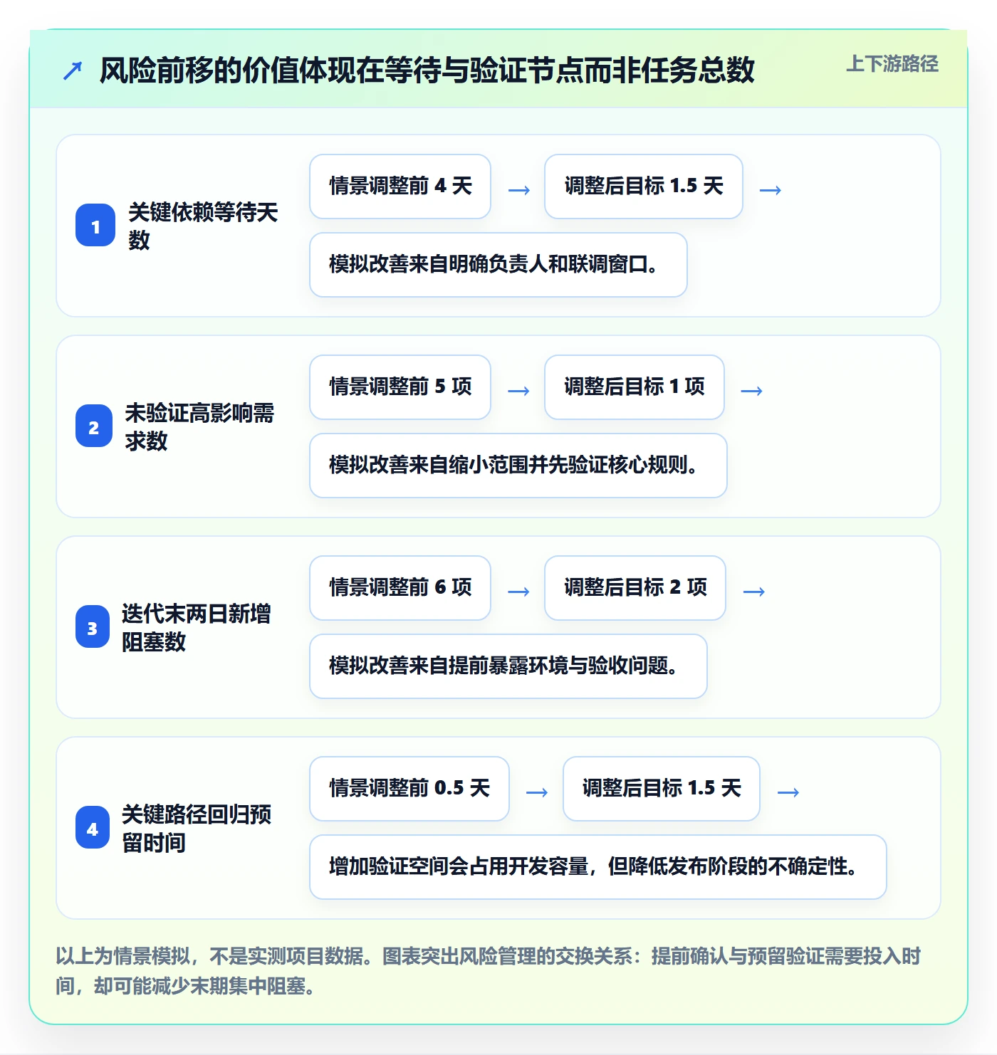 迭代最佳实践:研发团队敏捷项目风险控制,常见问题