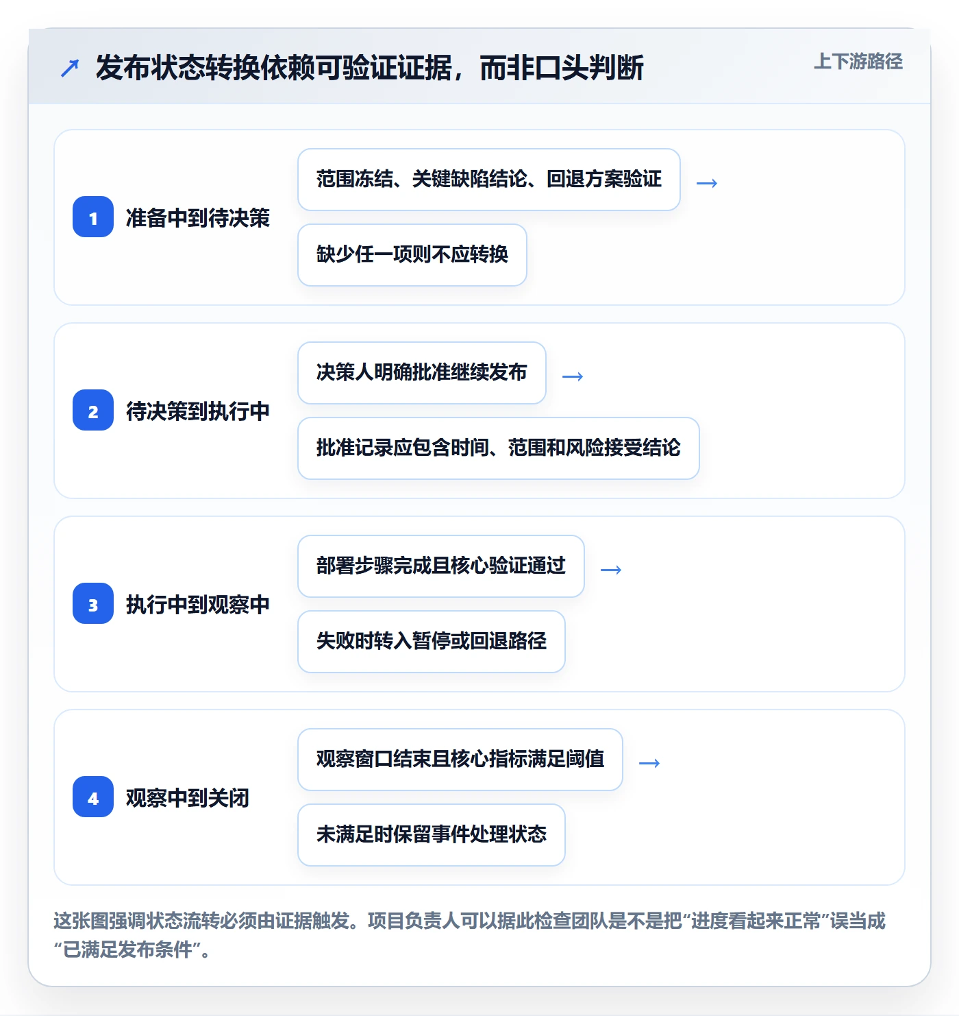 上线计划怎么做？项目负责人协同管理：发布管理从0到1