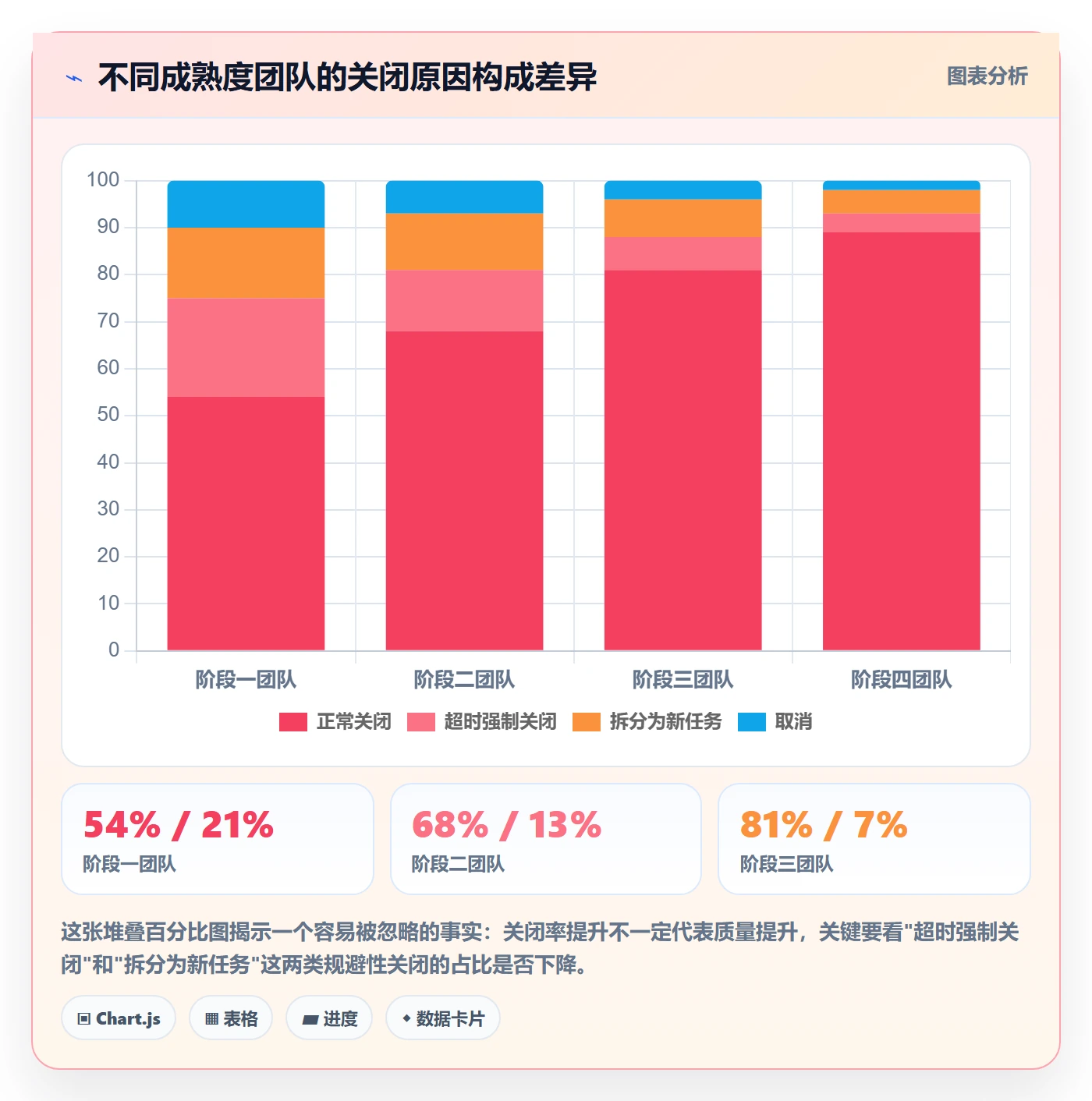 关闭最佳实践:跨部门团队任务执行数据分析,常见问题