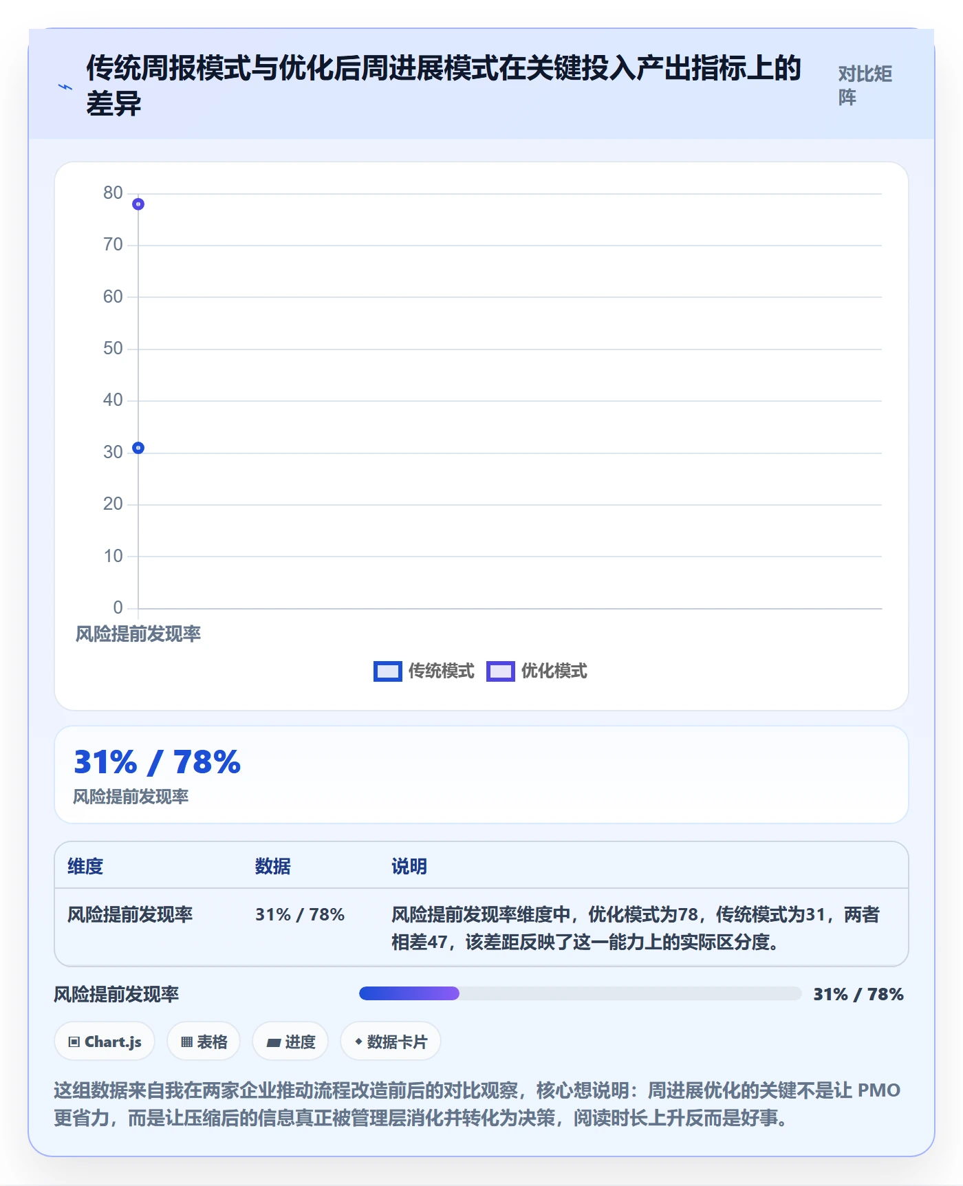 周进展落地方案：PMO开展进度跟踪的流程优化案例解析