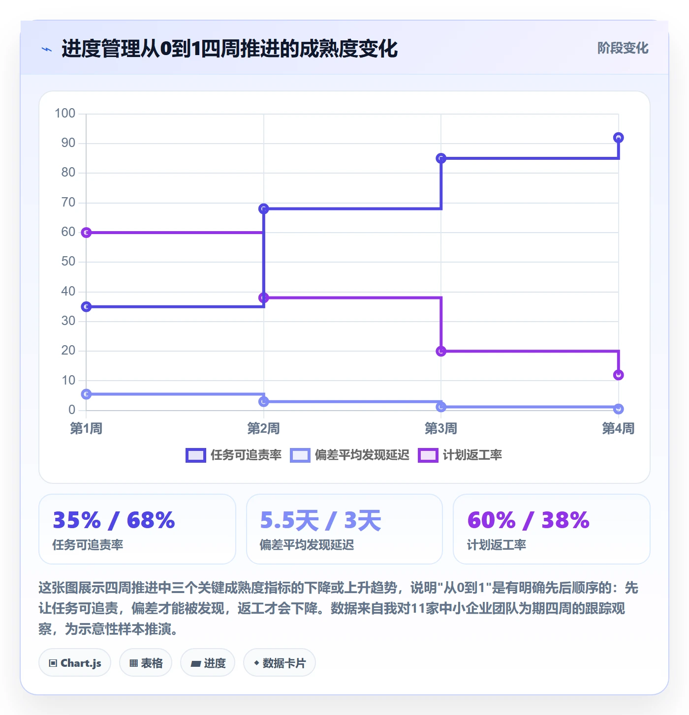 计划进度怎么做？企业管理者实操方法：进度管理从0到1