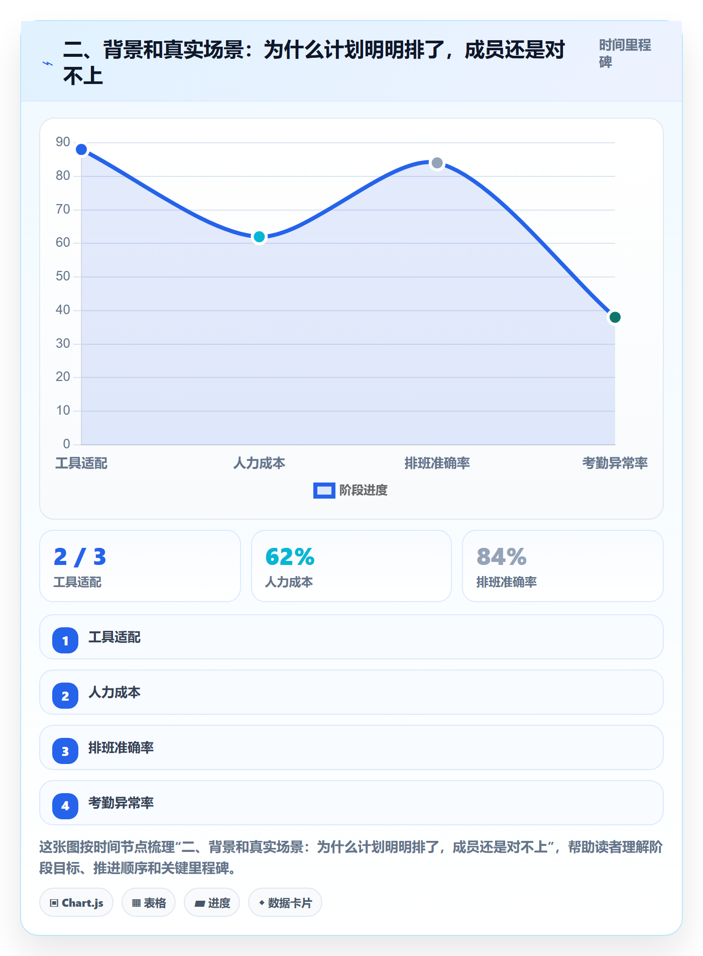 二、背景和真实场景:为什么计划明明排了,成员还是对不上