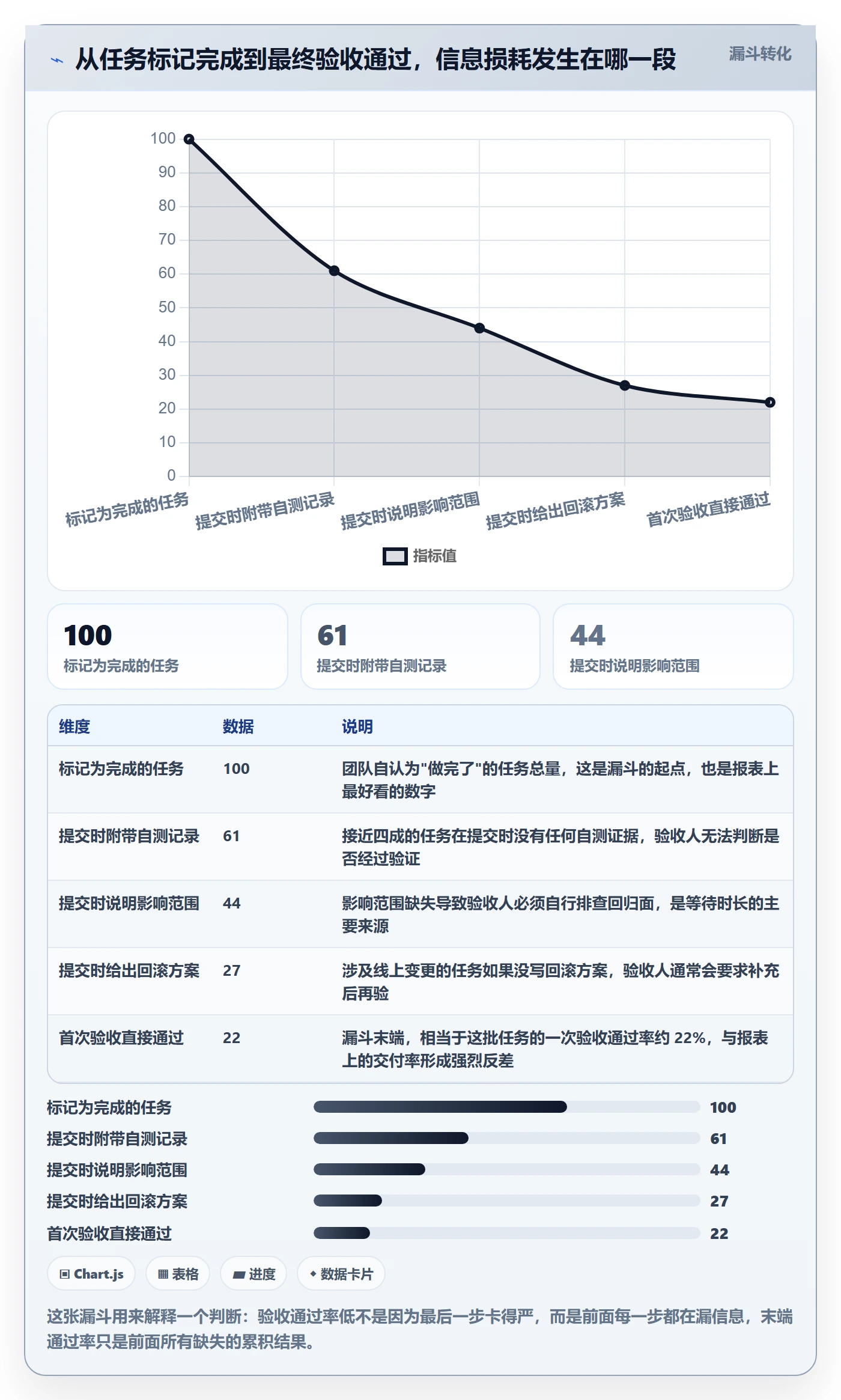 提交流程与规范：研发团队任务验收协同管理关键指标