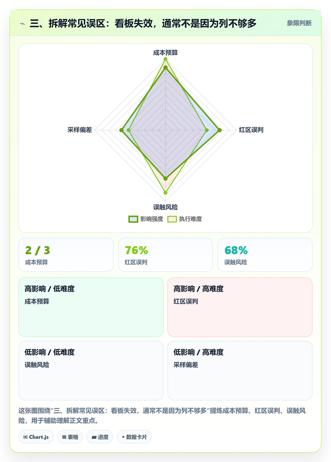 三、拆解常见误区:看板失效,通常不是因为列不够多