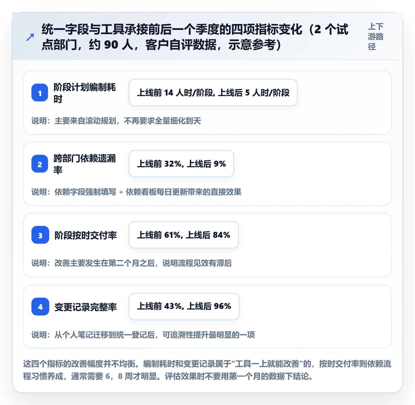 阶段计划实操方法:项目成员提升项目规划效率的流程优化方法与模板