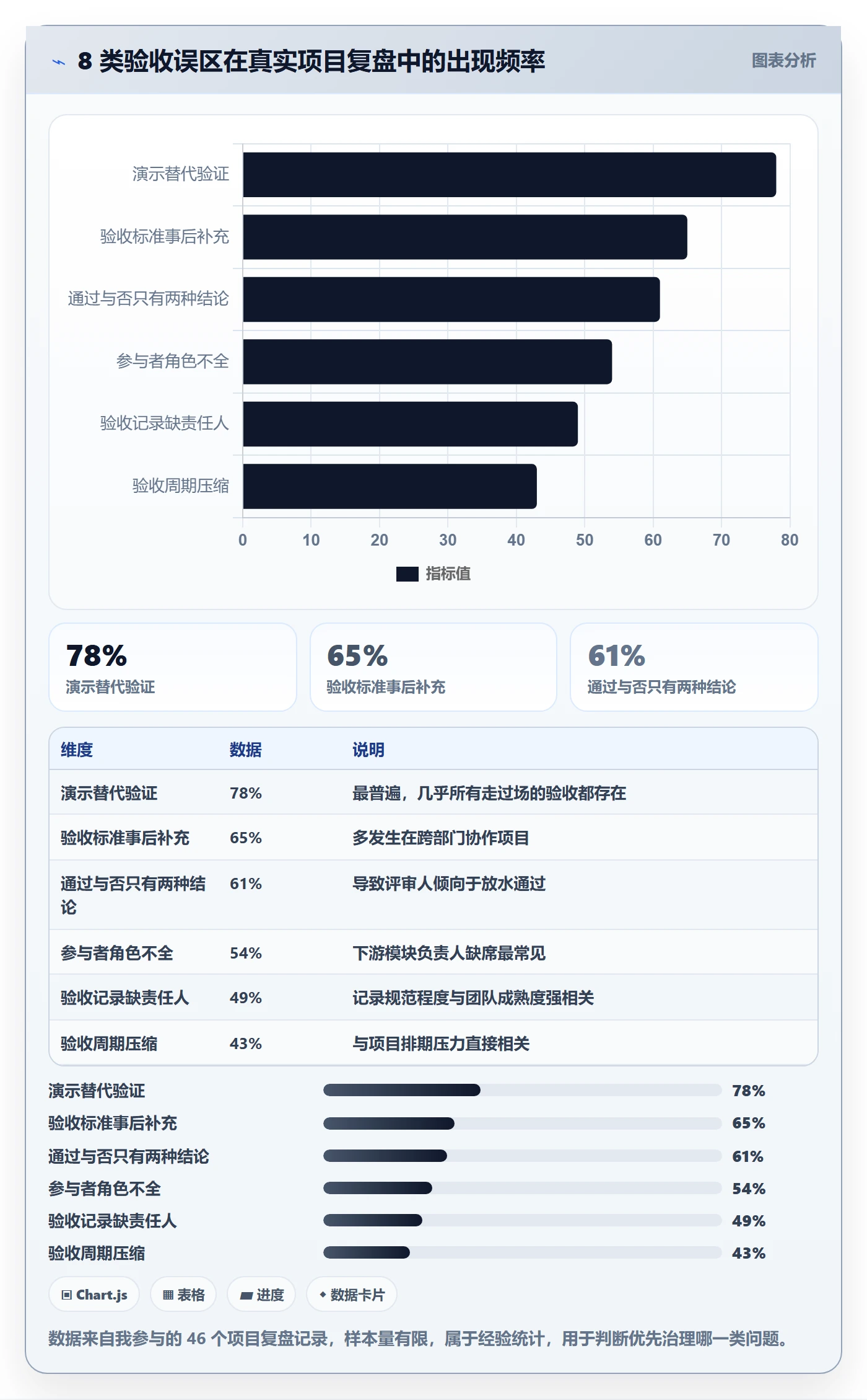 项目阶段阶段验收教程：项目成员最佳实践，避坑指南