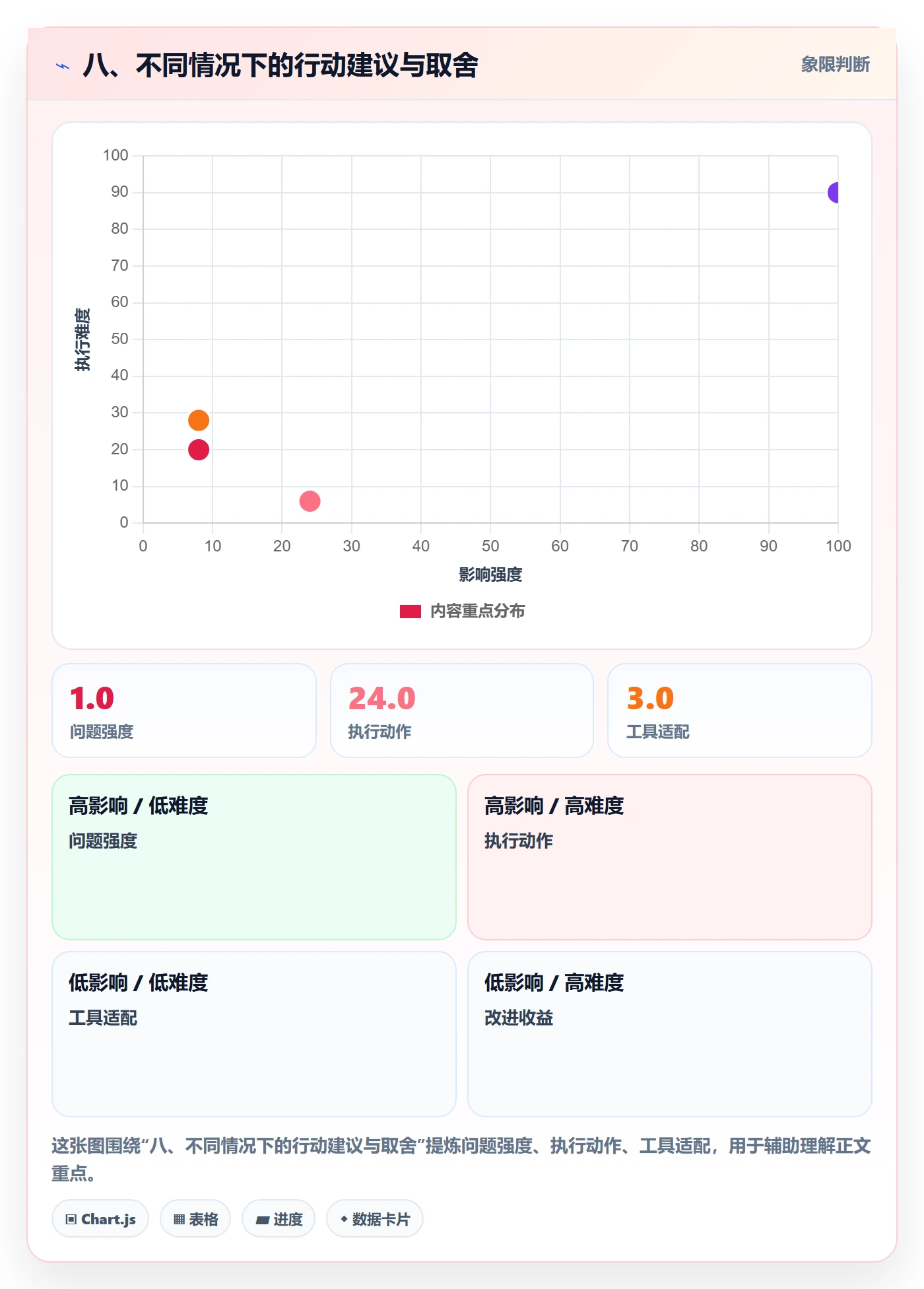 八、不同情况下的行动建议与取舍