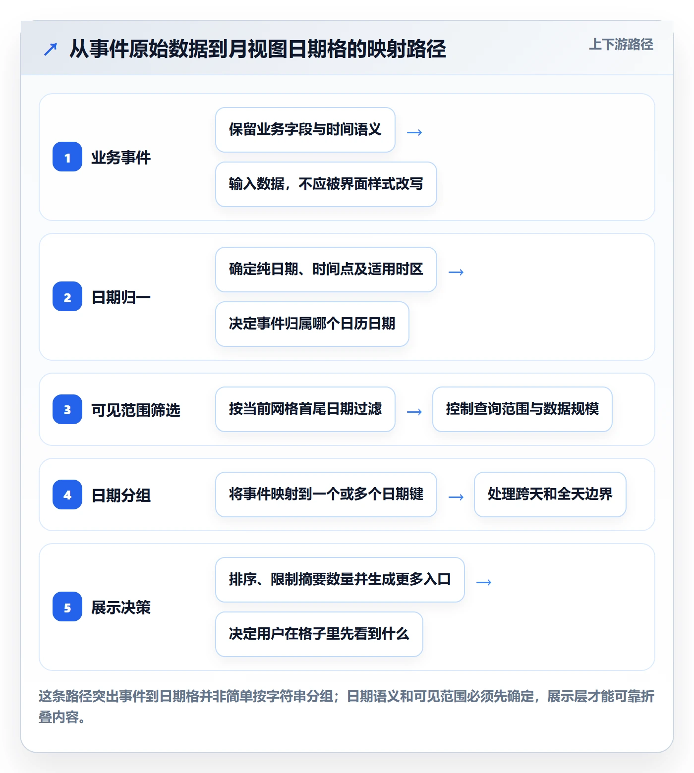 月视图怎么做?研发团队落地方案:日历视图从0到1