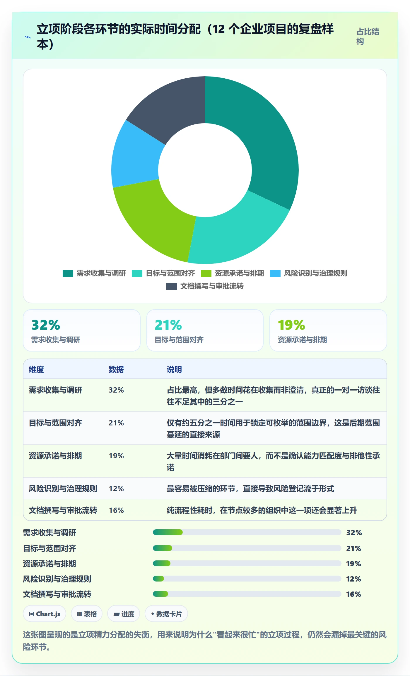 项目成员怎么做？管理层风险控制：项目立项从0到1
