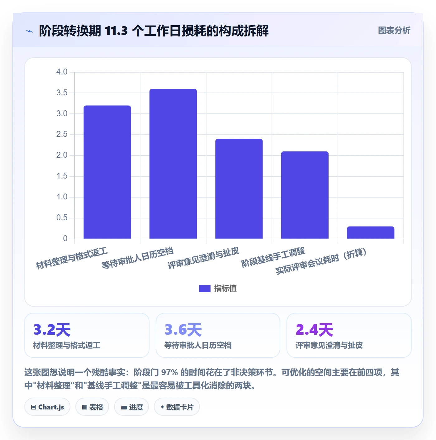 项目阶段最佳实践：企业管理者项目阶段入门指南，常见问题