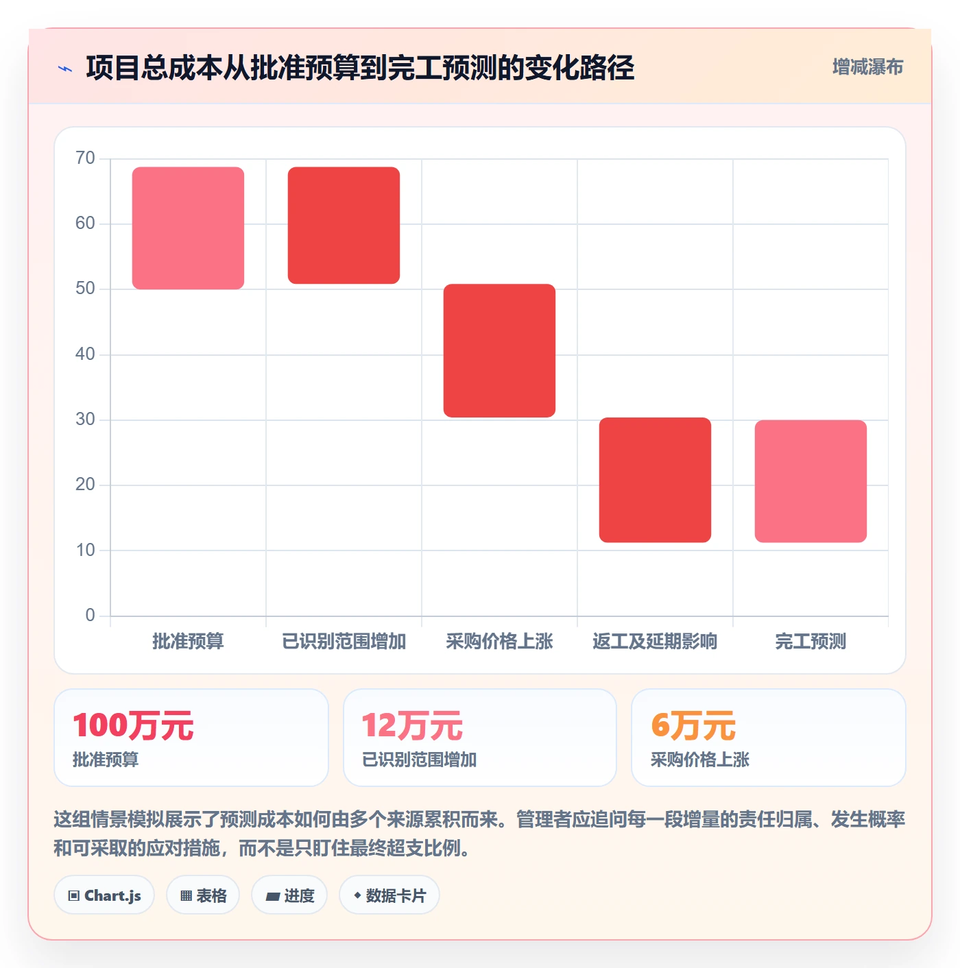 项目成本管理方法大全：企业管理者成本管理风险控制落地清单