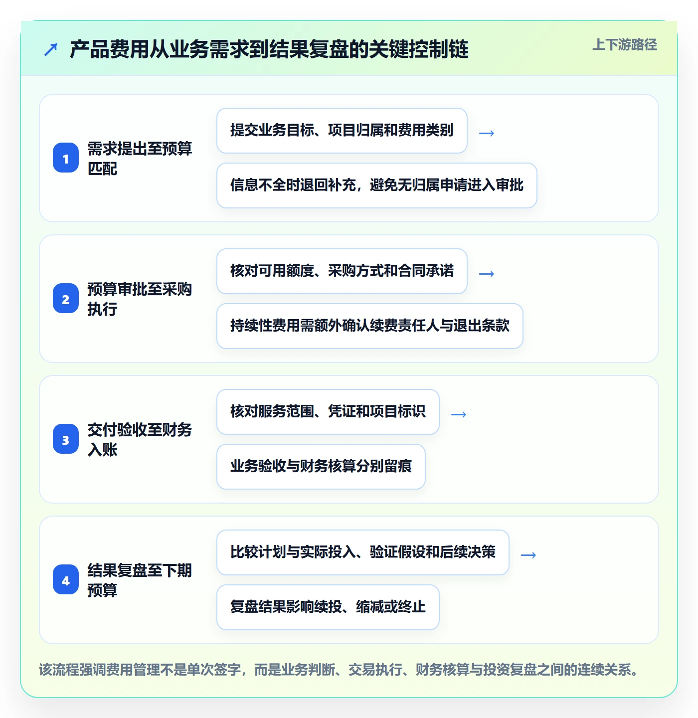 成本管理如何做好费用？产品经理制度设计与操作步骤