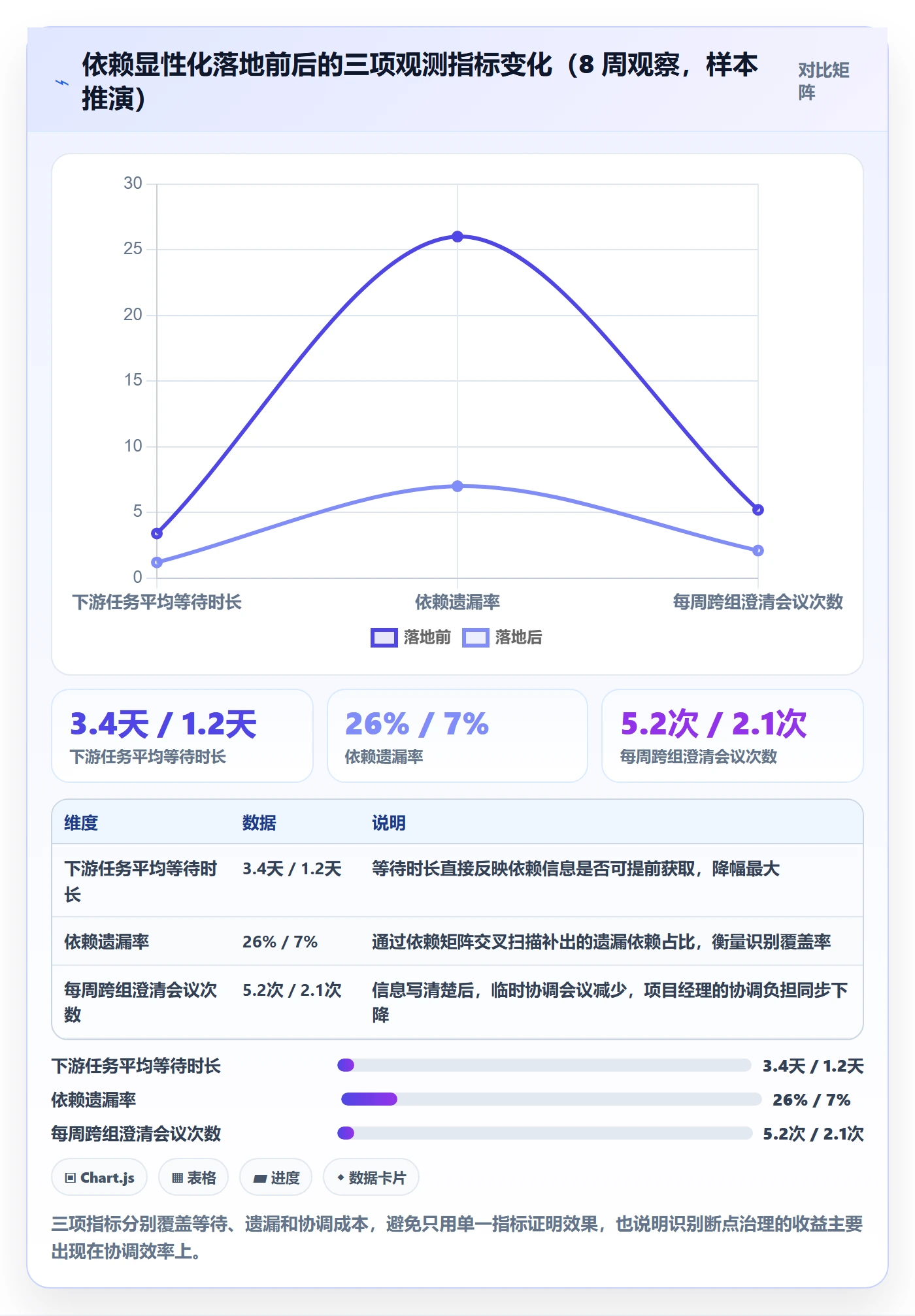 后置任务实操方法：项目经理提升任务依赖效率的协同管理方法与模板