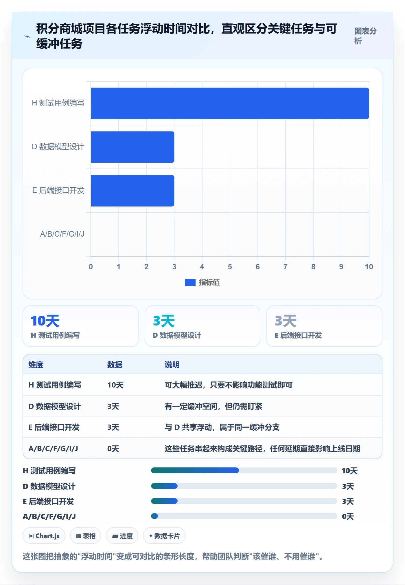 关键路径怎么做?项目成员最佳实践:任务依赖从0到1