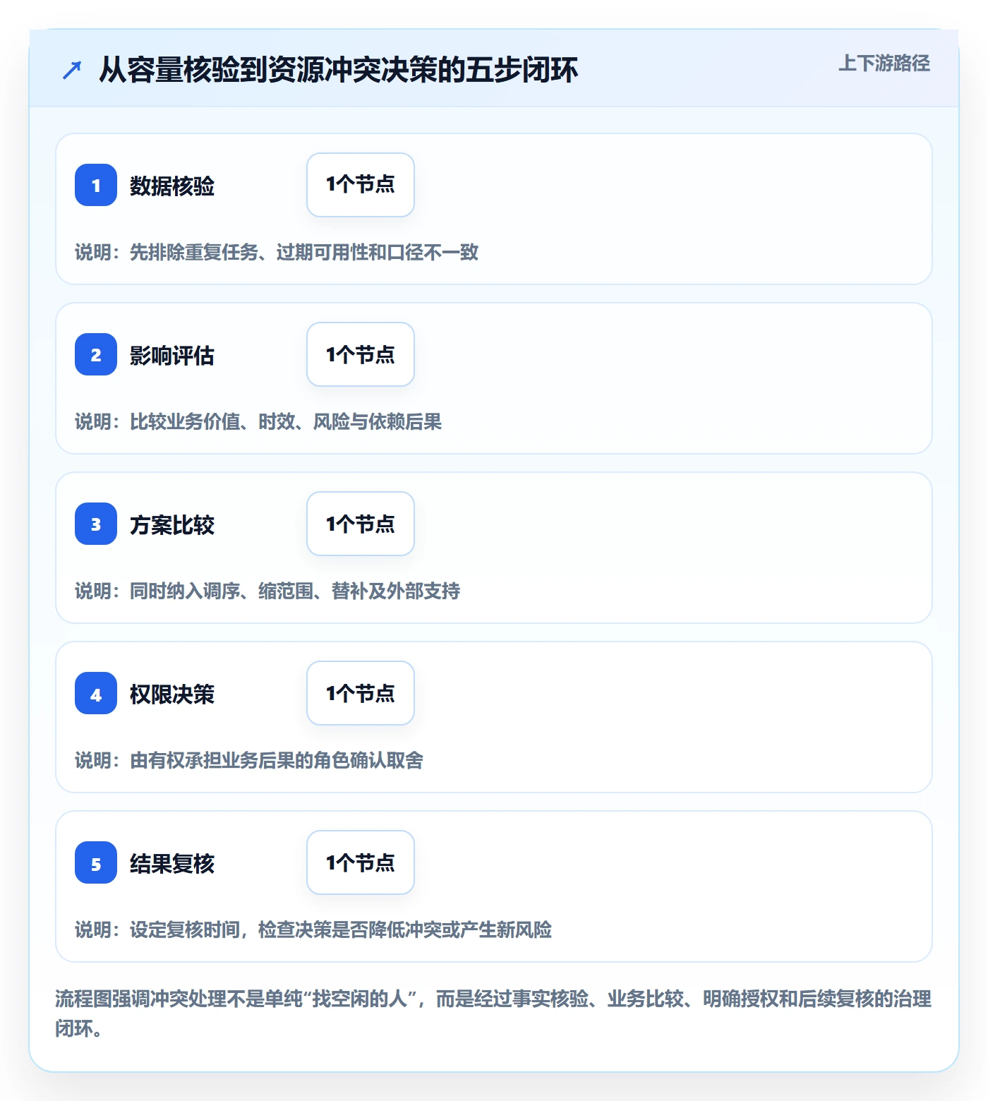 资源负载负荷教程：企业管理者制度设计，避坑指南