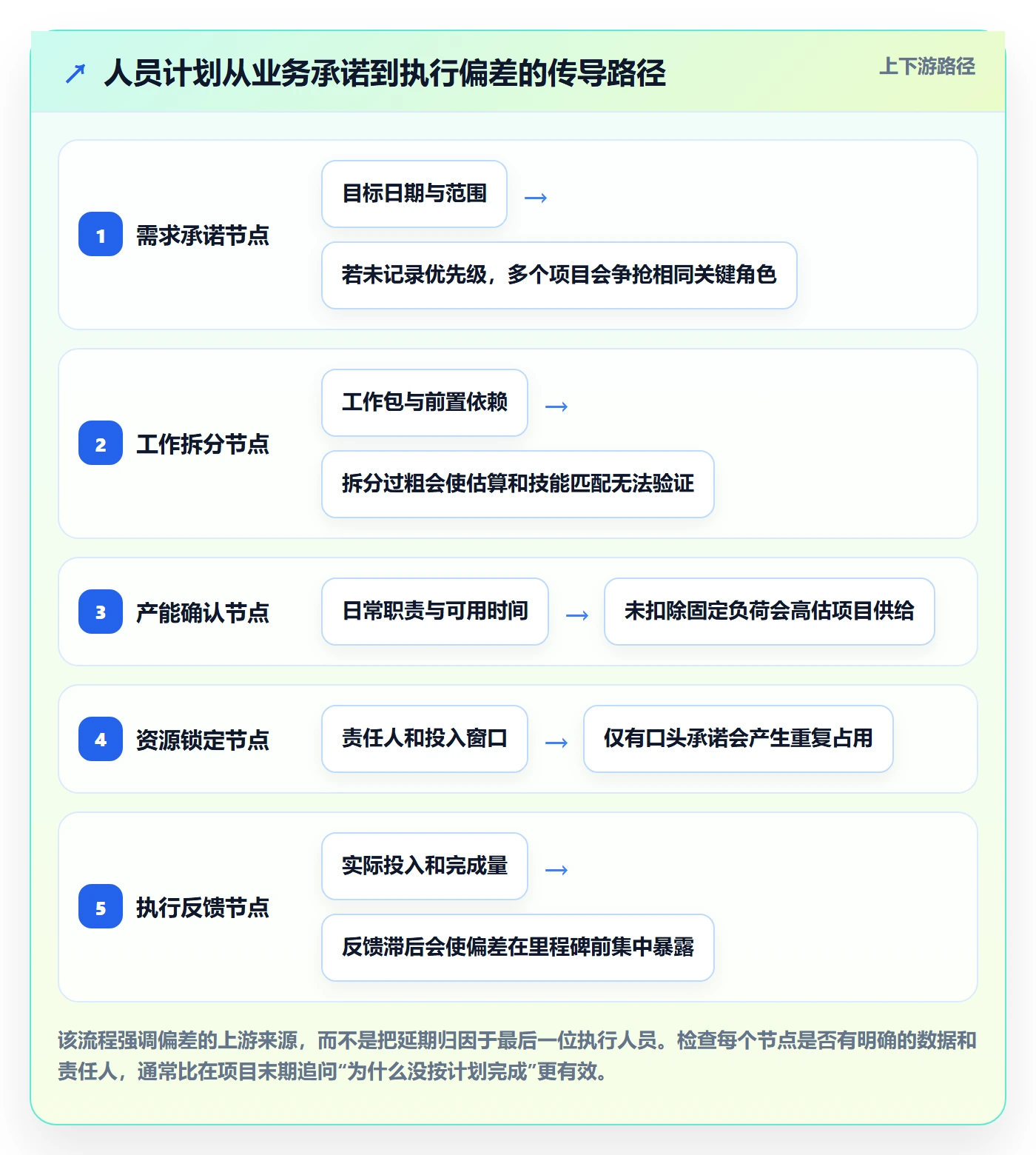 人员投入最佳实践：项目经理人力资源计划数据分析，常见问题