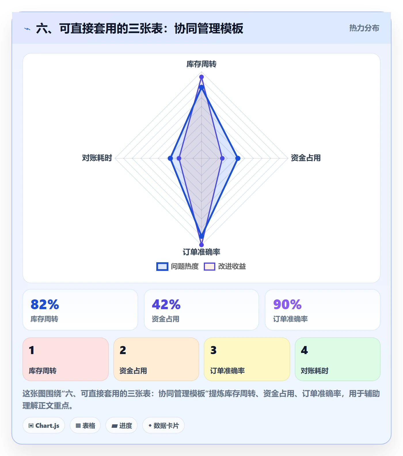 六、可直接套用的三张表:协同管理模板