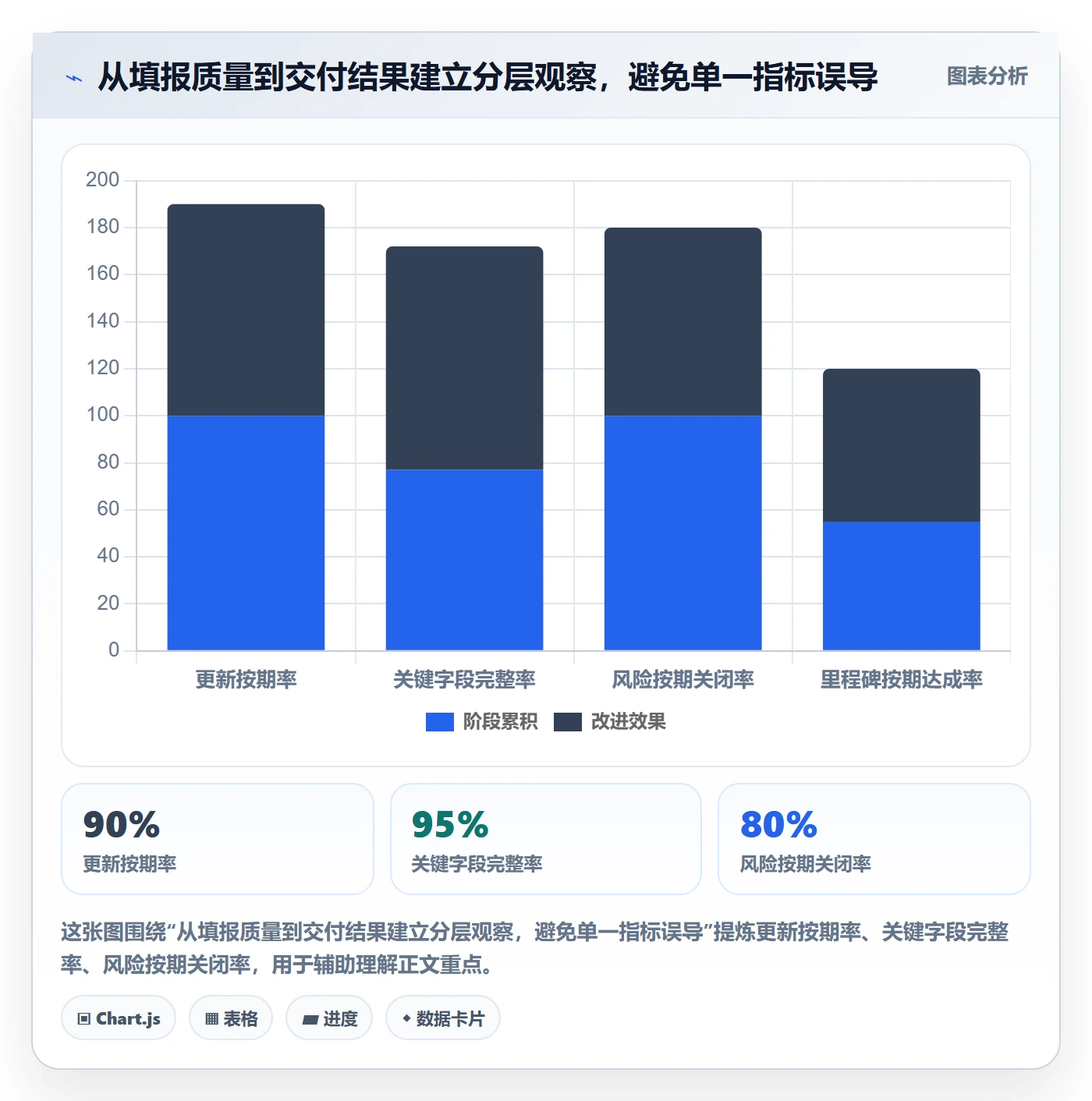 进度日志最佳实践:管理层进度跟踪数据分析,常见问题