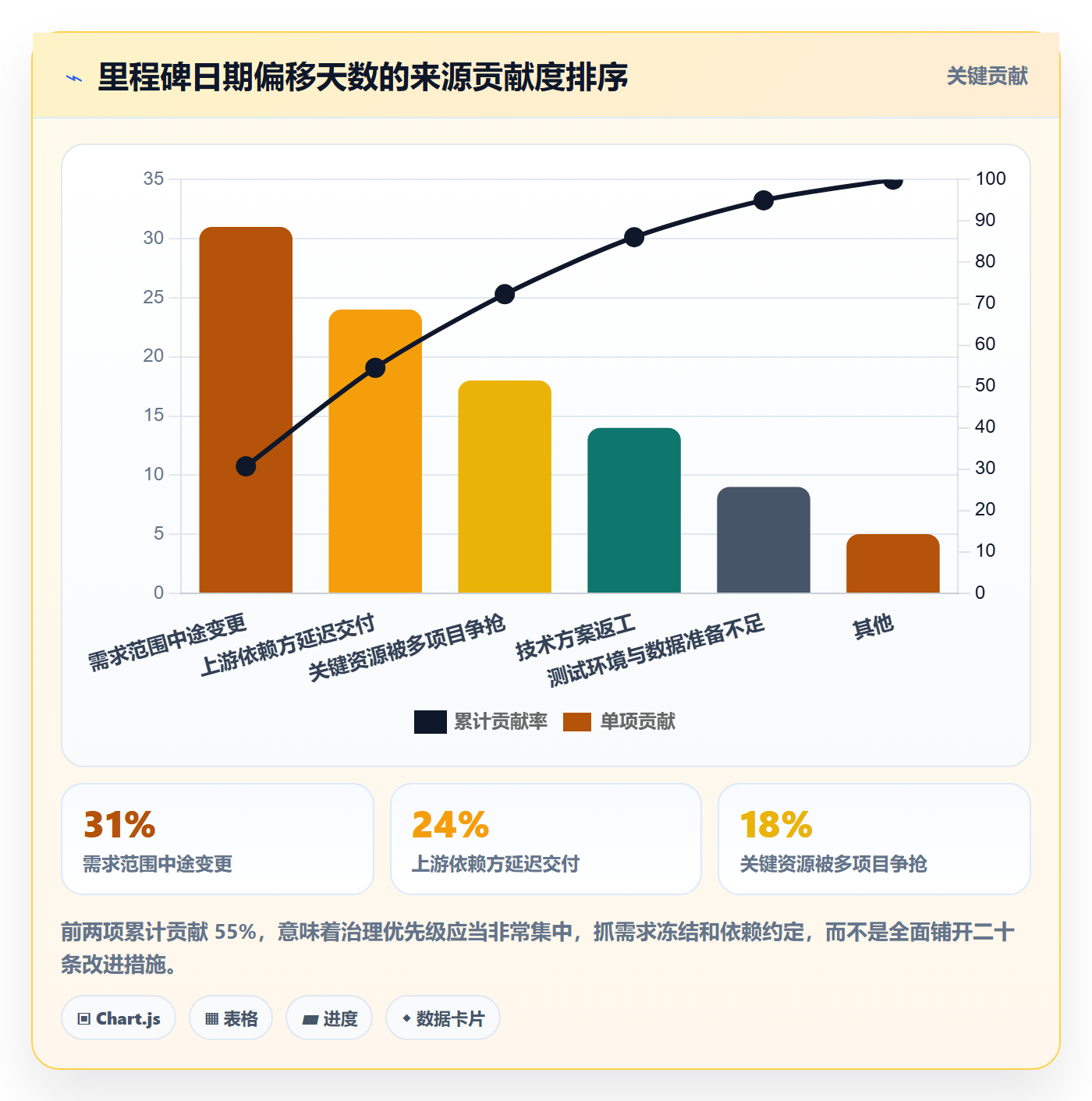 节点日期流程与规范：项目负责人里程碑流程优化关键指标