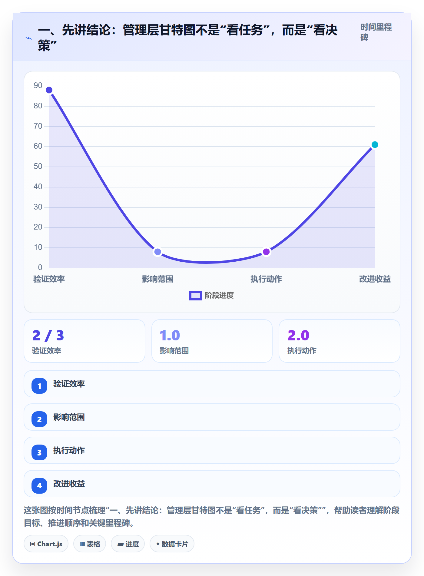 任务条最佳实践：管理层甘特图最佳实践，常见问题