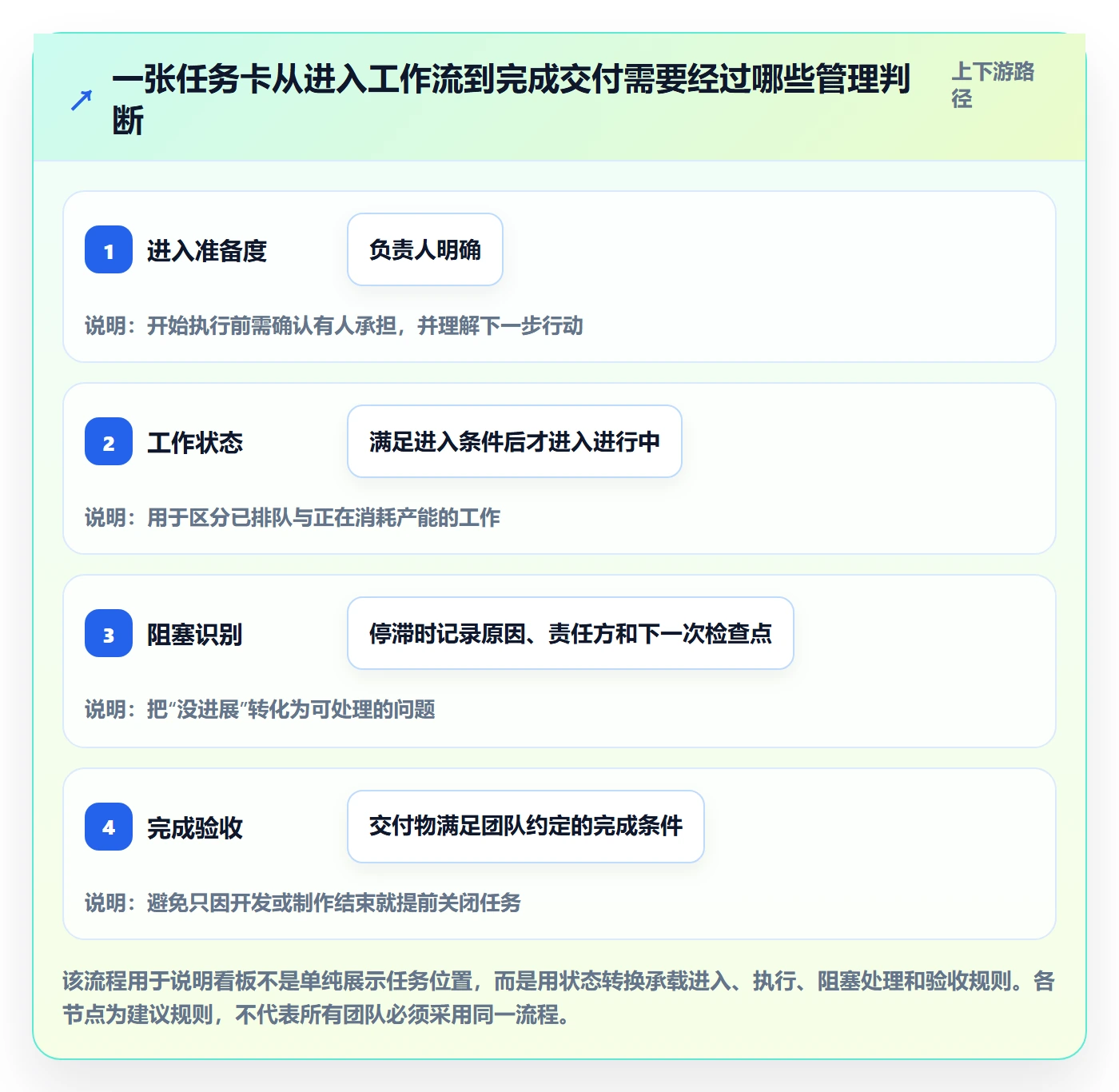 进行中怎么做？管理层实操方法：看板从0到1