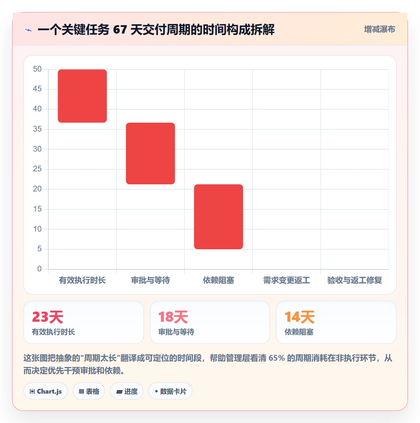 完成实操方法：管理层提升任务执行效率的数据分析方法与模板