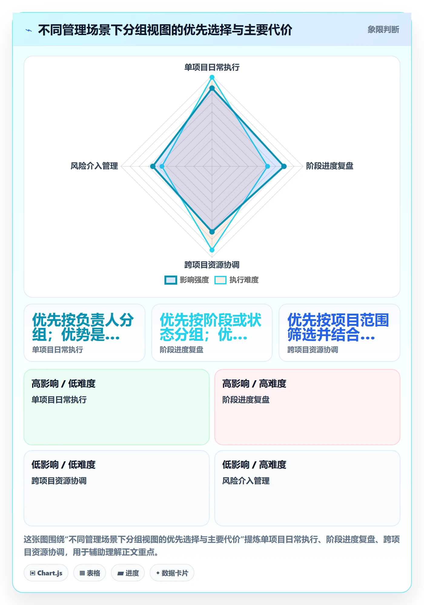 分组管理方法大全:项目负责人列表视图数据分析落地清单