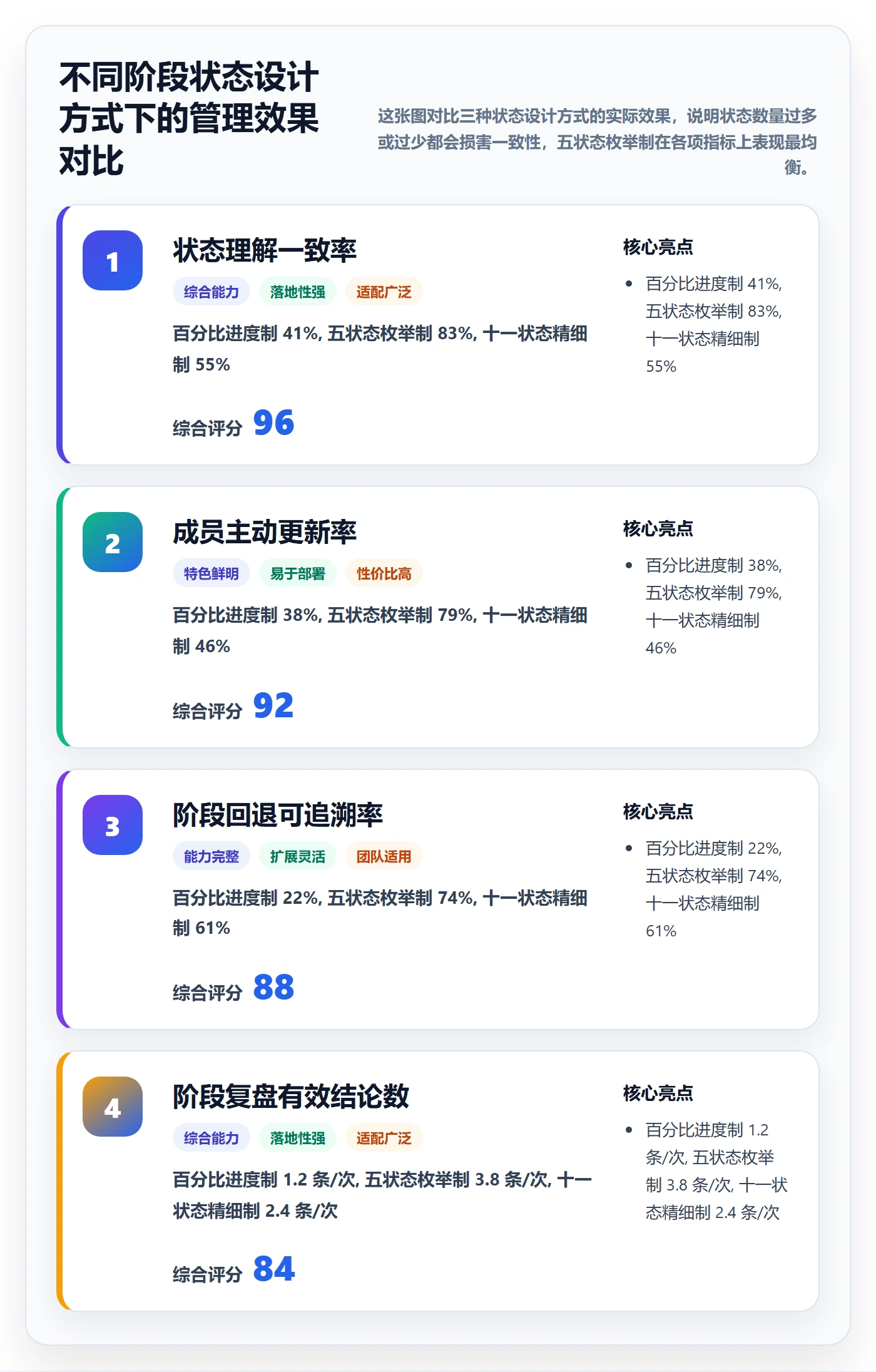 阶段状态实操方法：项目成员提升项目阶段效率的效率提升方法与模板