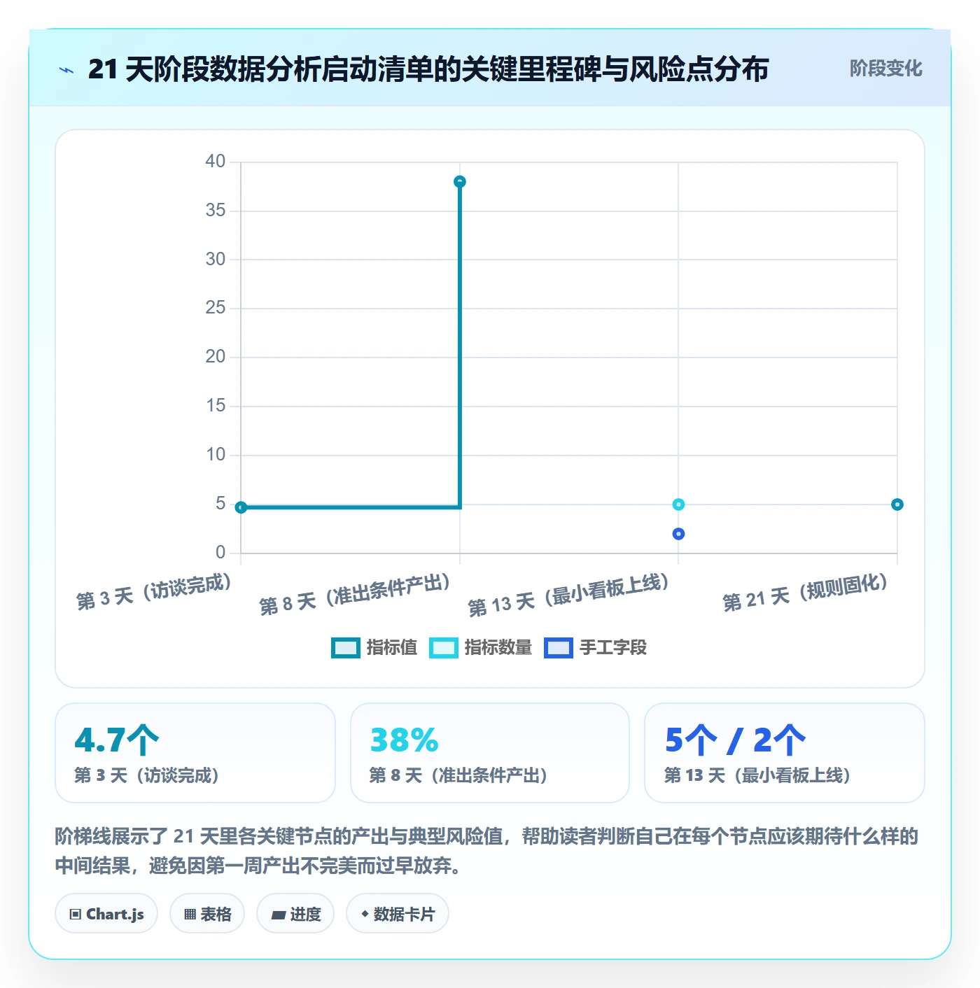 阶段落地方案：管理层开展项目阶段的数据分析案例解析