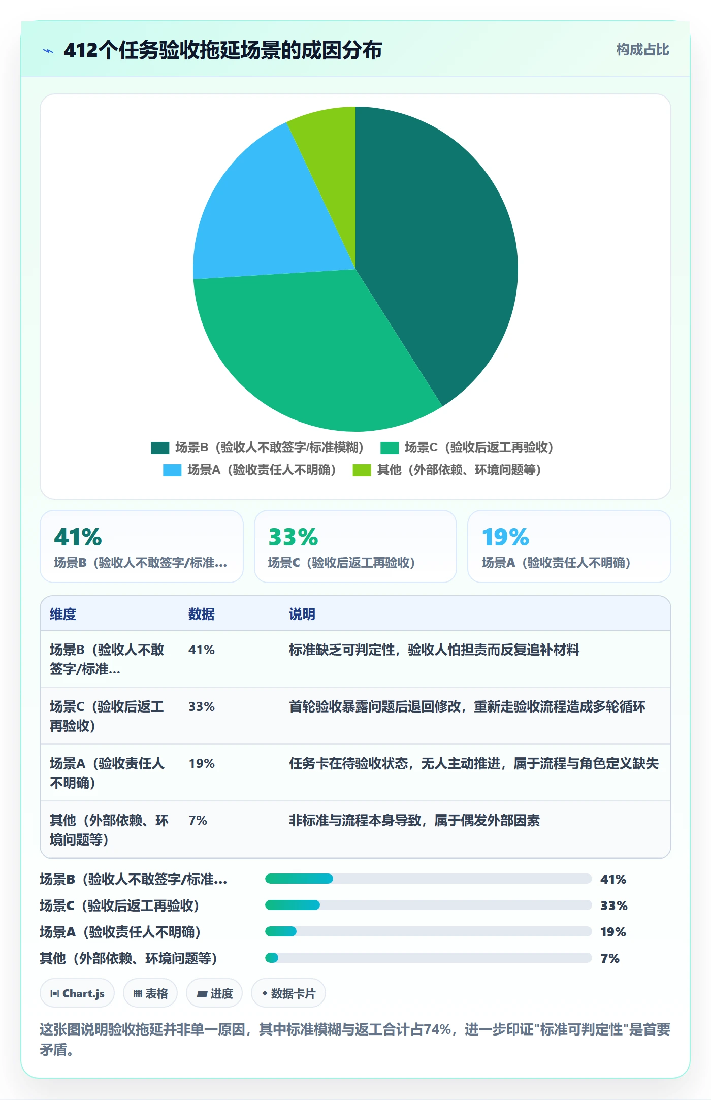 验收标准流程与规范:项目经理任务验收效率提升关键指标