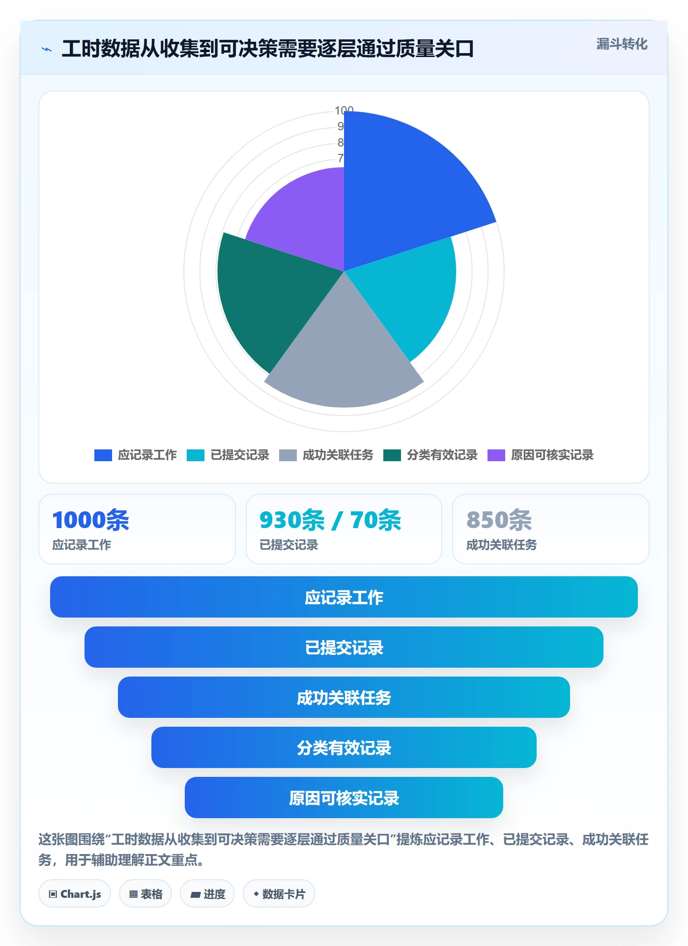 任务工时最佳实践:项目经理工时表数据分析,常见问题