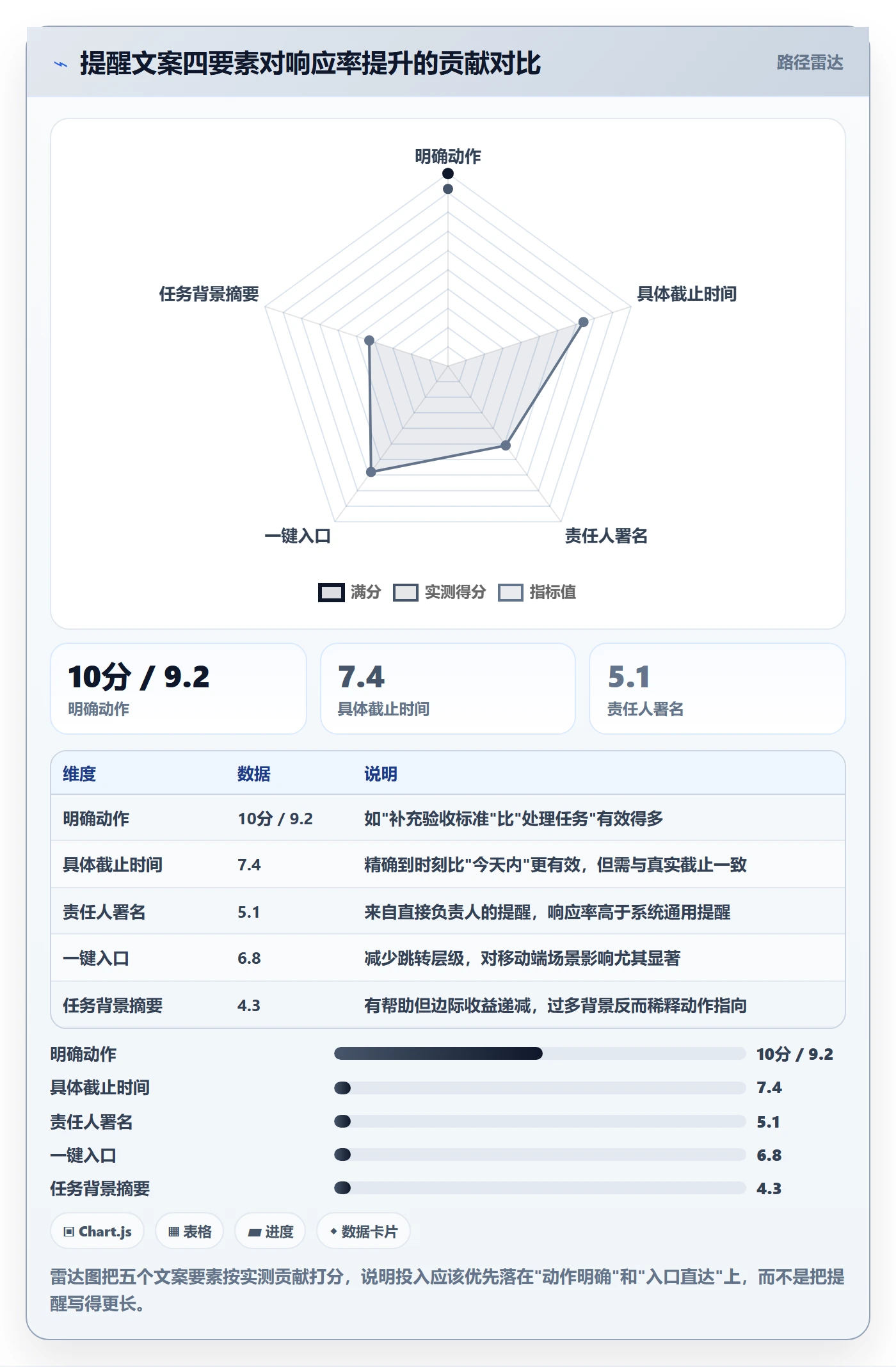 自动提醒最佳实践:产品经理任务提醒数据分析,常见问题