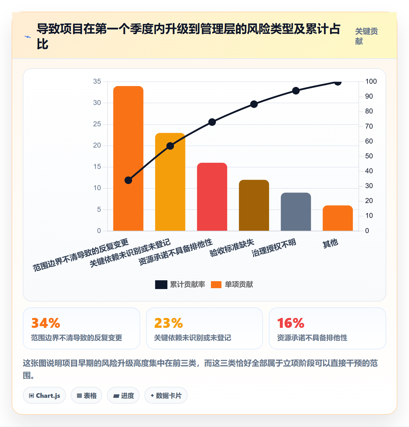 项目成员怎么做？管理层风险控制：项目立项从0到1