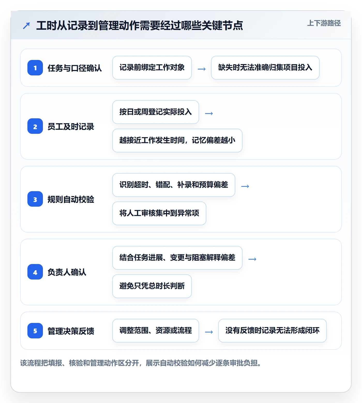 工时管理如何做好工时?管理层流程优化与操作步骤