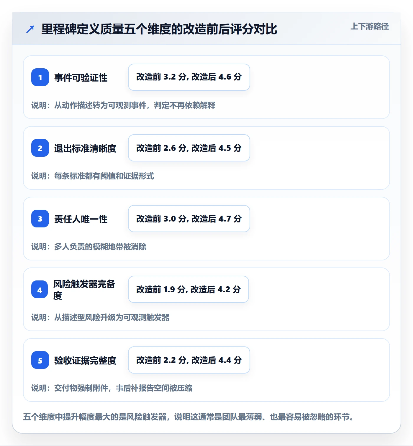 关键节点怎么做?项目经理风险控制:里程碑从0到1