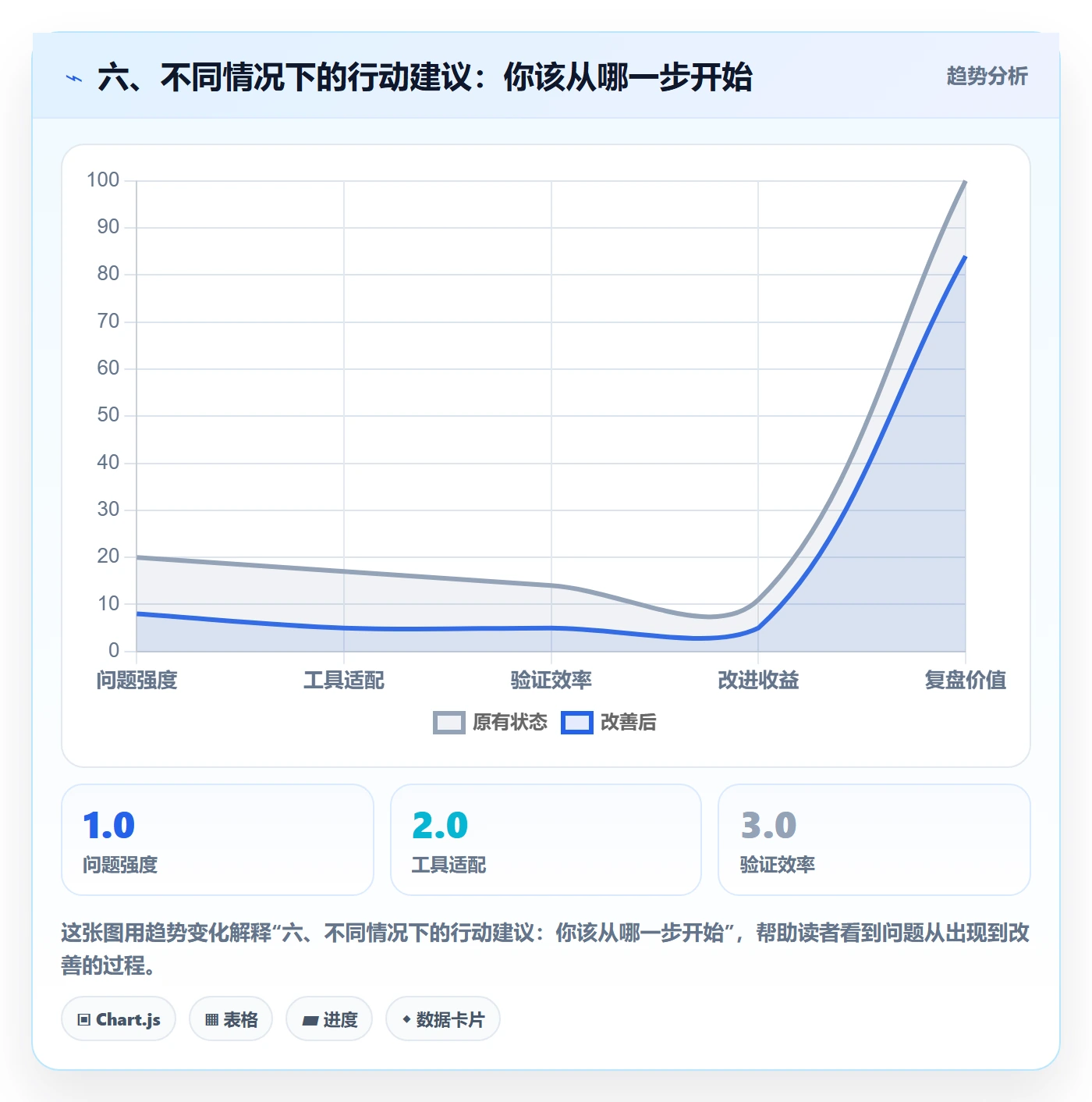 六、不同情况下的行动建议:你该从哪一步开始