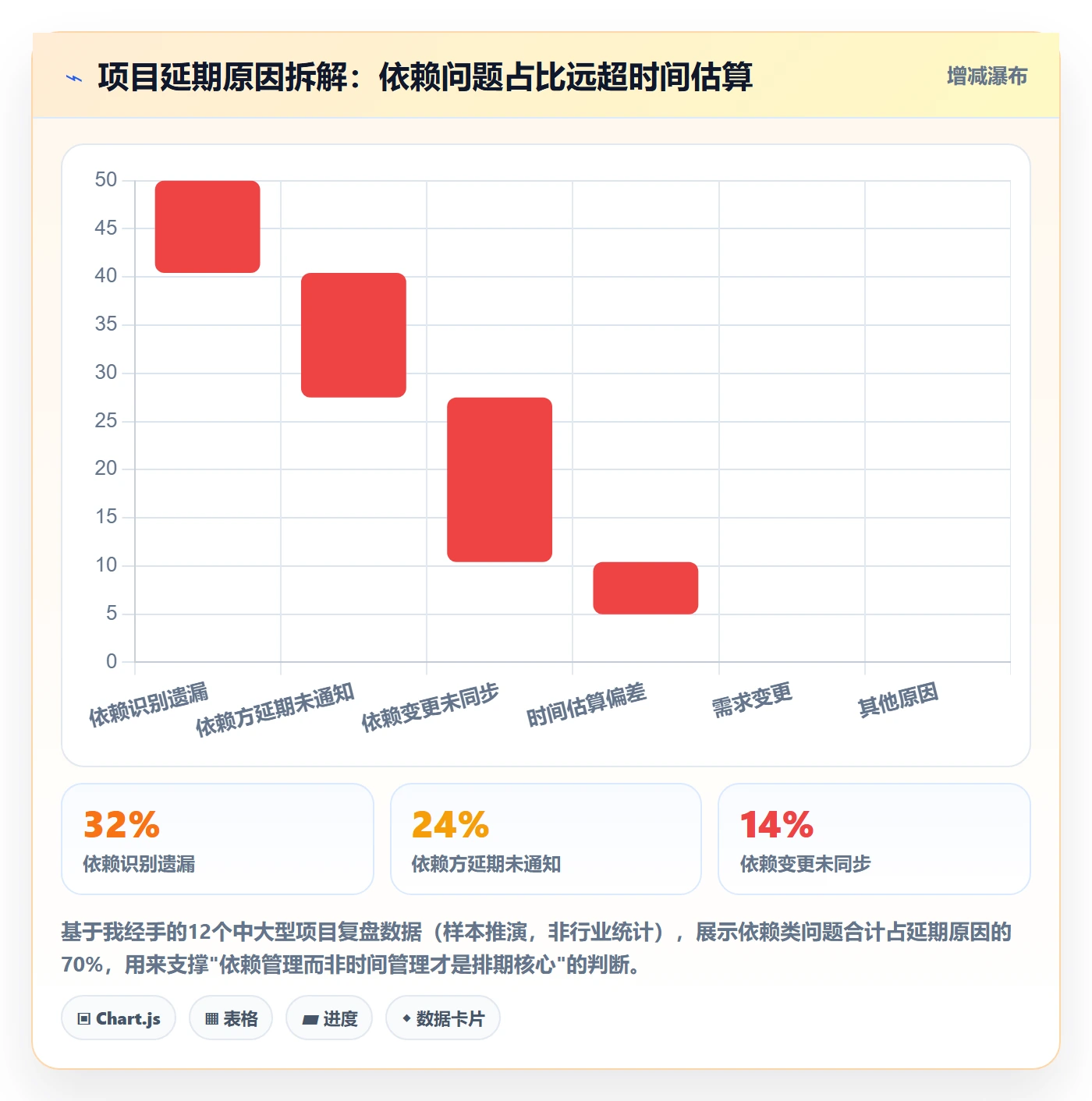 FS管理方法大全：产品经理任务依赖实操方法落地清单