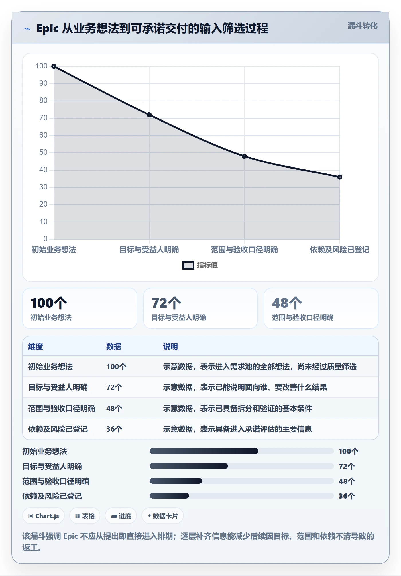 Epic流程与规范：实施团队敏捷项目最佳实践关键指标