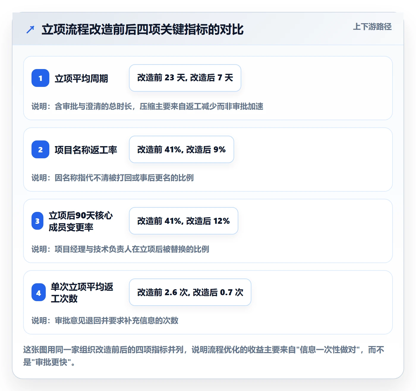 项目立项项目名称全流程：项目成员流程优化与一文讲清