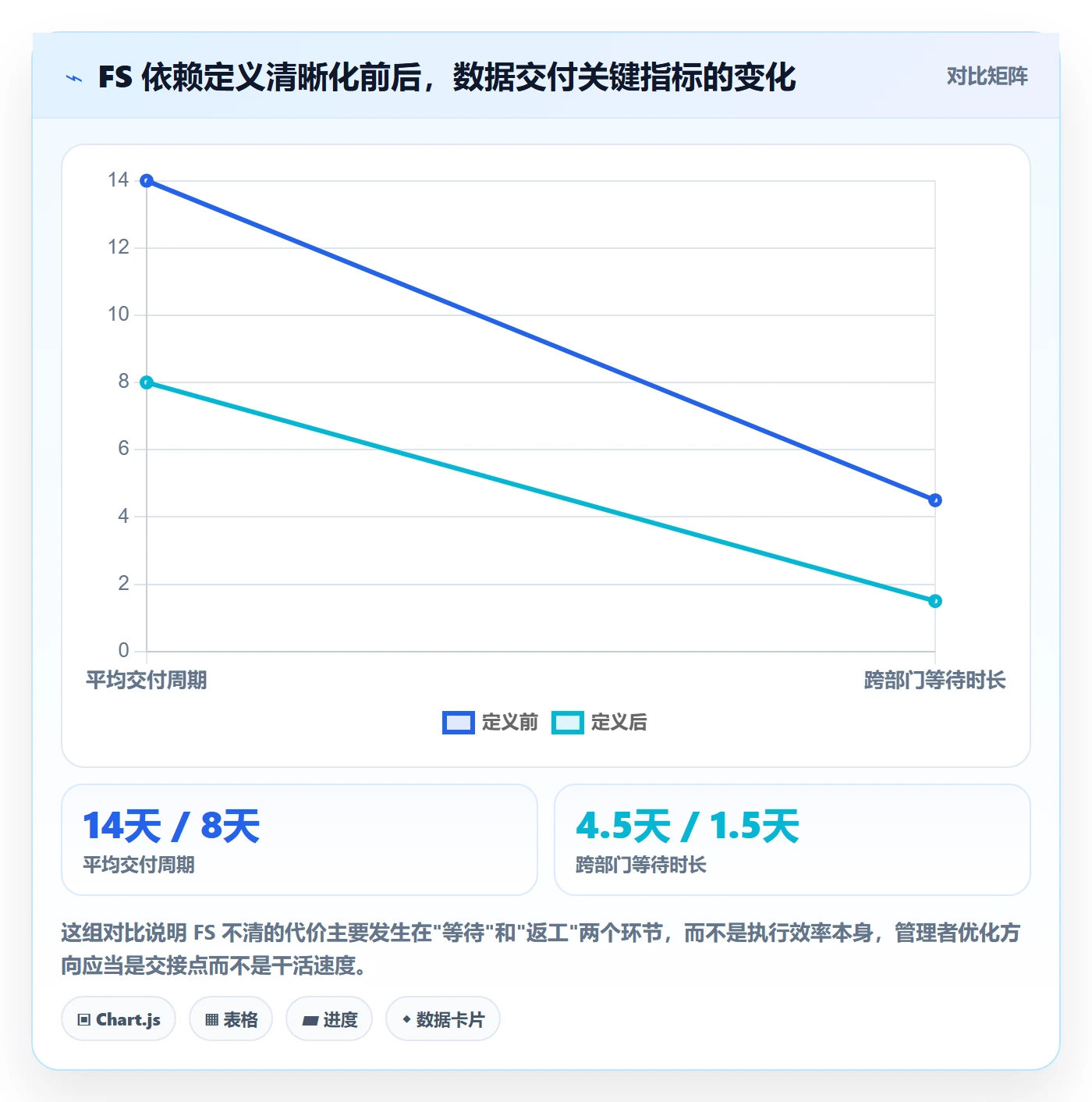 FS怎么做？企业管理者数据分析：任务依赖从0到1