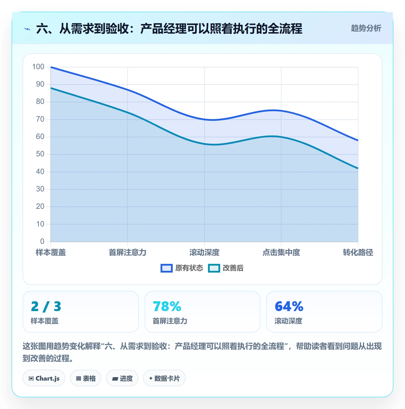 六、从需求到验收：产品经理可以照着执行的全流程