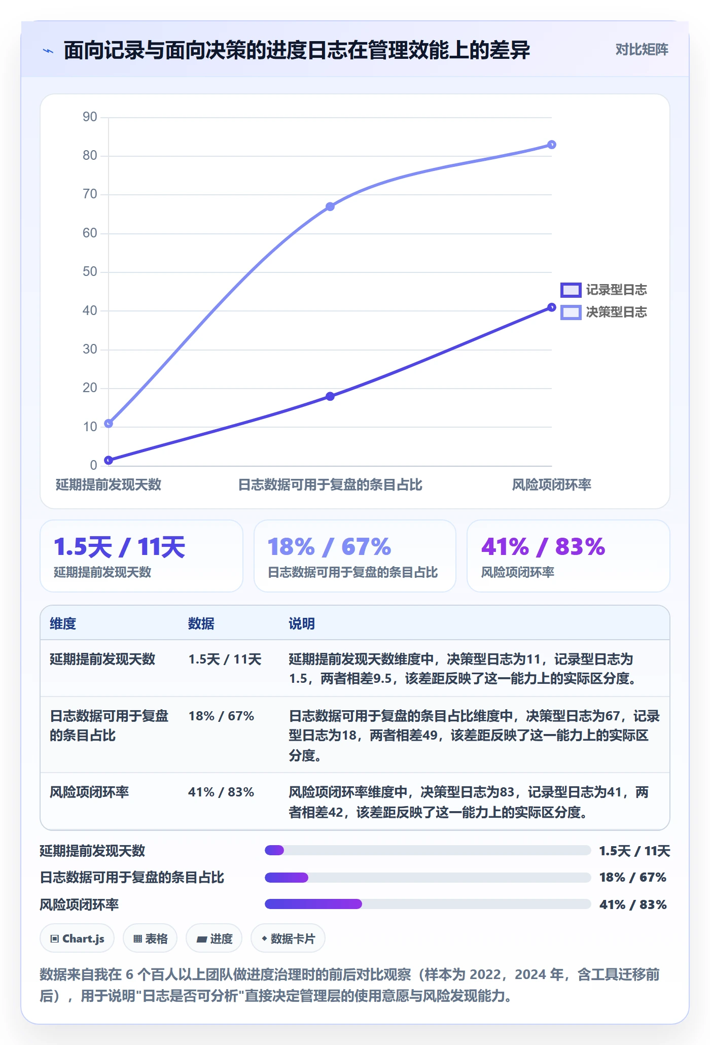 进度日志最佳实践：管理层进度跟踪数据分析，常见问题