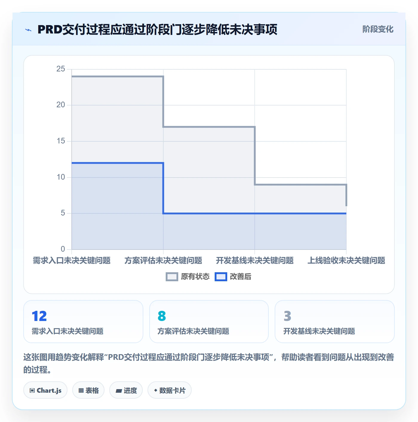 PRD流程与规范：项目经理产品需求最佳实践关键指标
