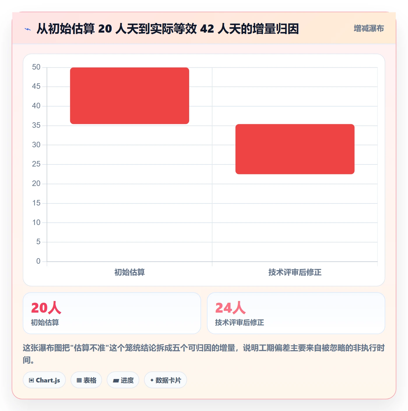 预计工期最佳实践:企业管理者任务属性效率提升,常见问题