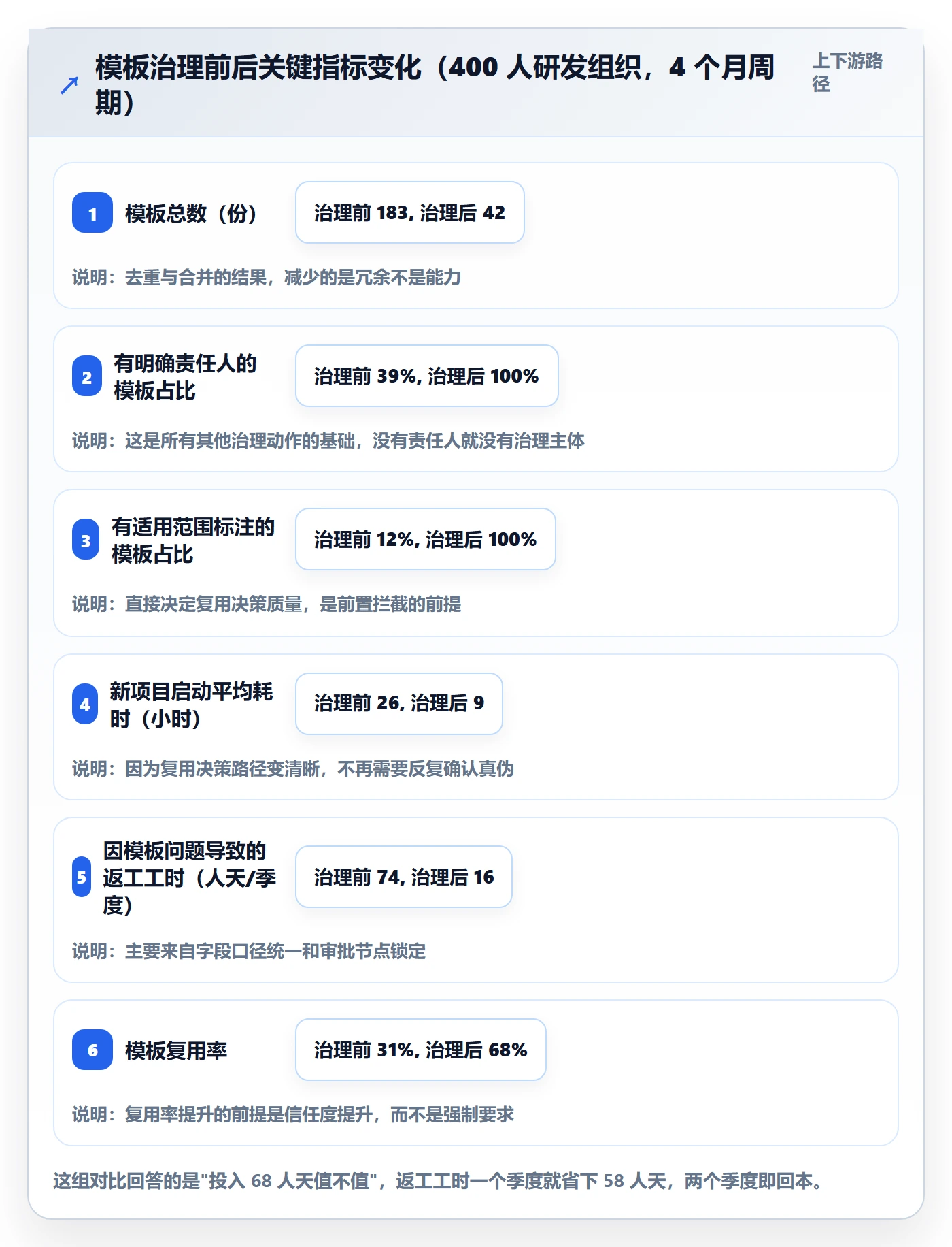 模板复用管理方法大全:项目负责人项目模板风险控制落地清单