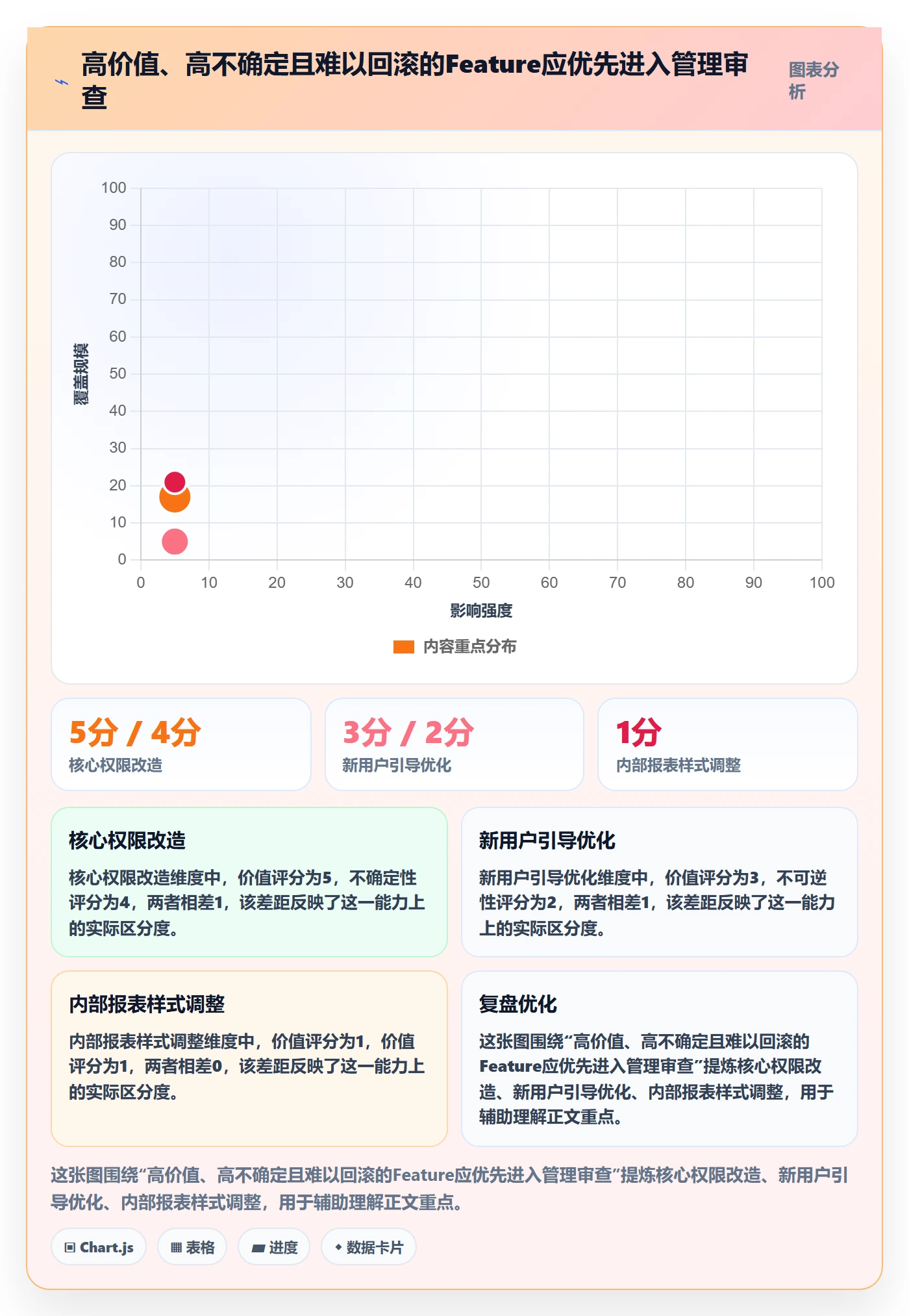 敏捷项目Feature教程:管理层风险控制,避坑指南