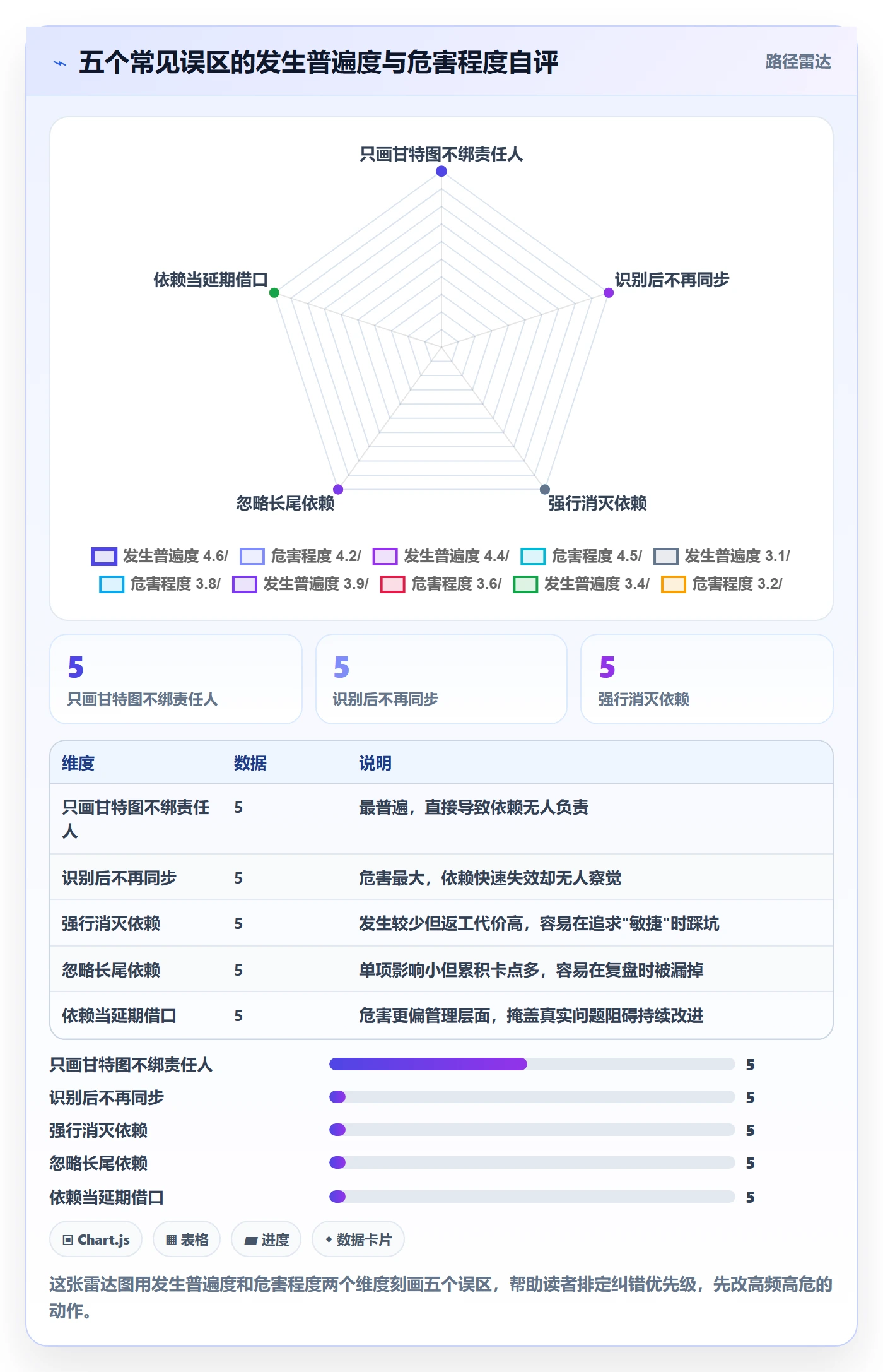 依赖关系最佳实践:研发团队任务依赖效率提升,常见问题